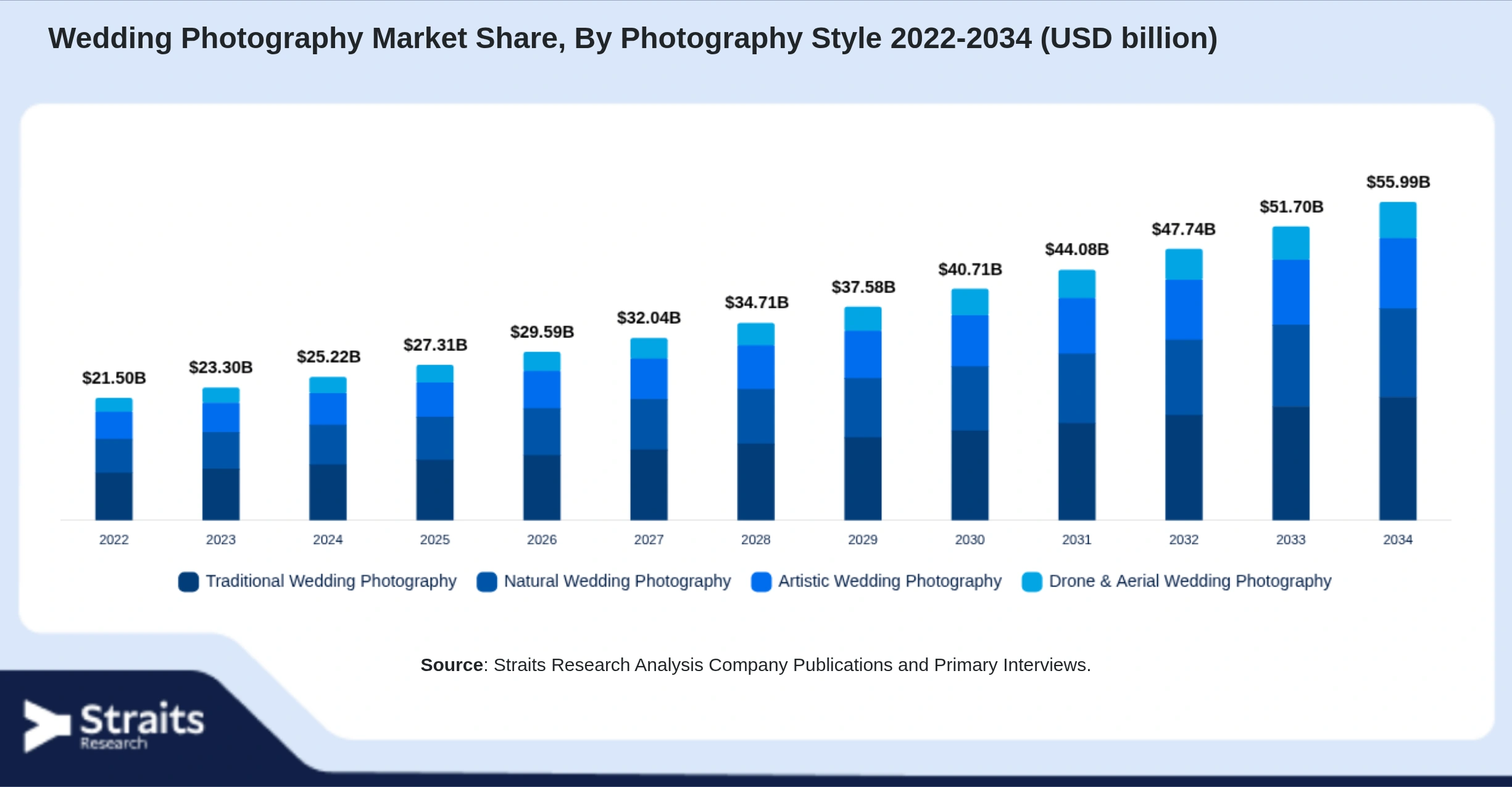Wedding Photography Market Size By Segments