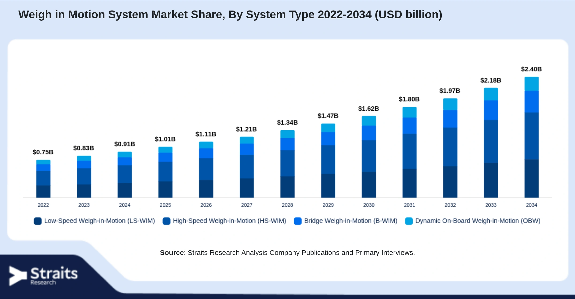 Weigh in Motion System Market Size By Segments