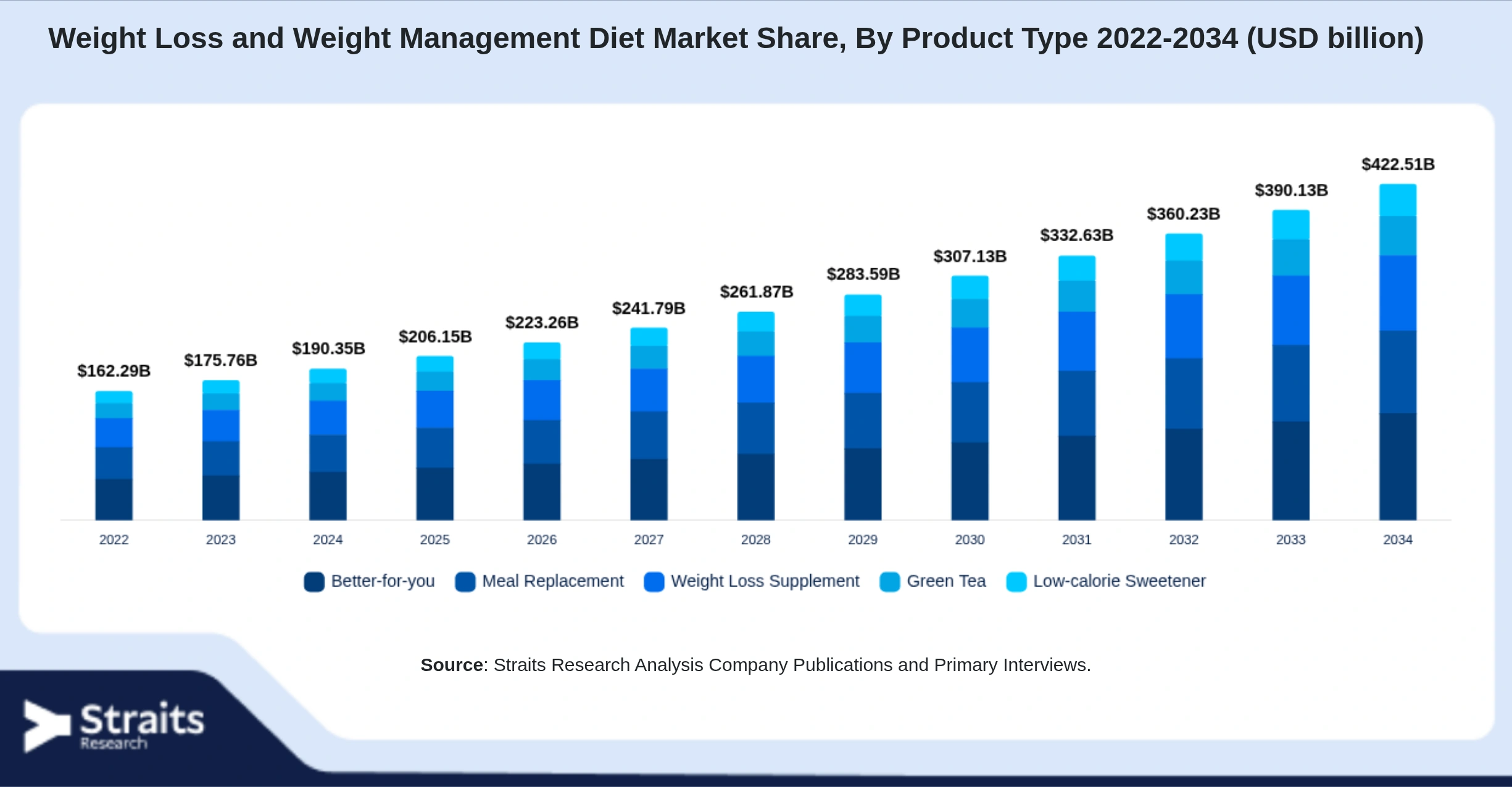 Weight Loss and Weight Management Diet Market Size By Segments