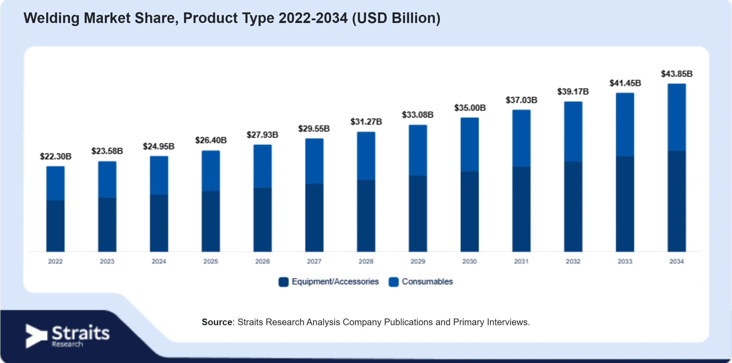 Welding Market Size By Segments