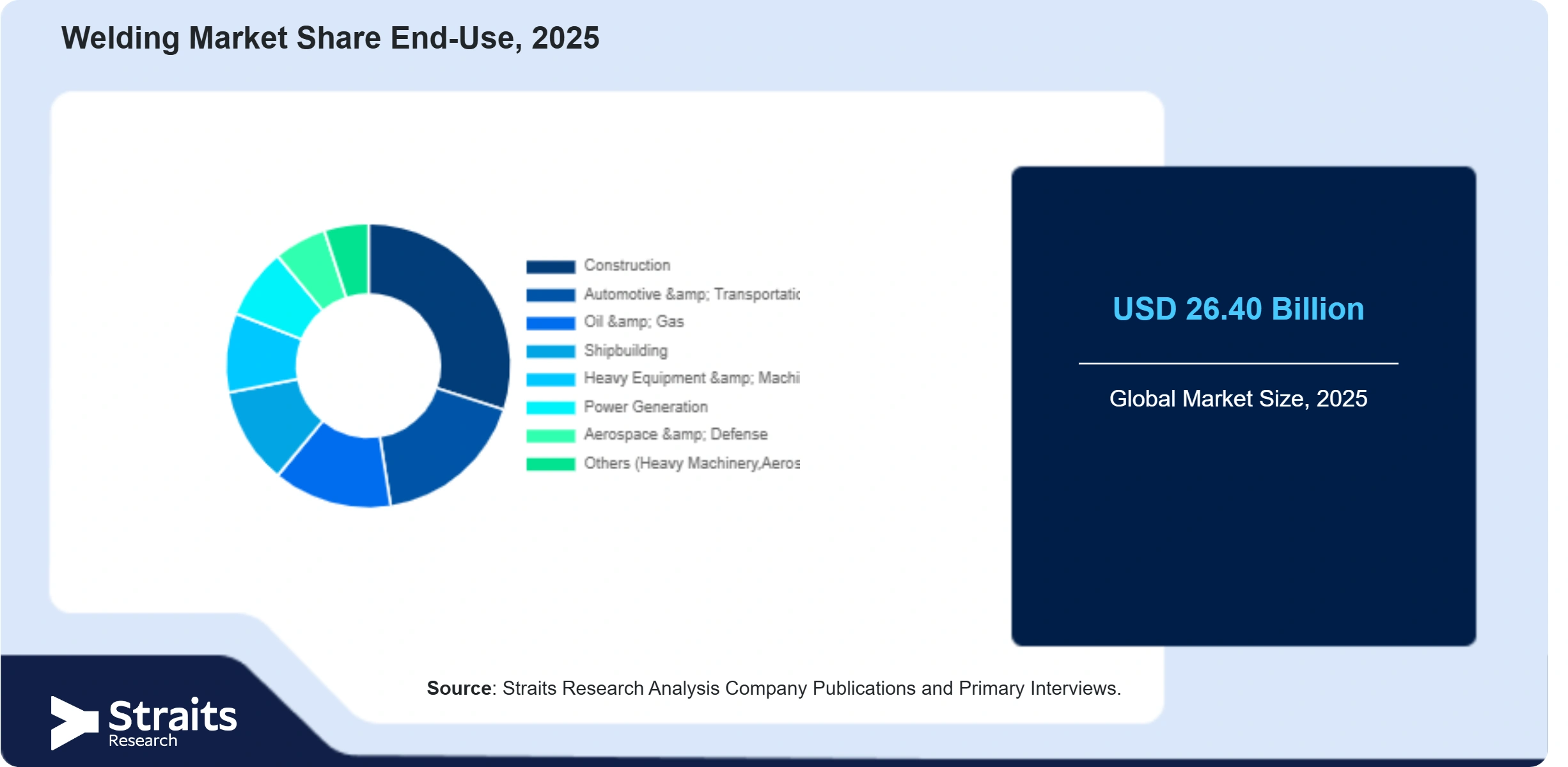 Welding Market Share By Segments