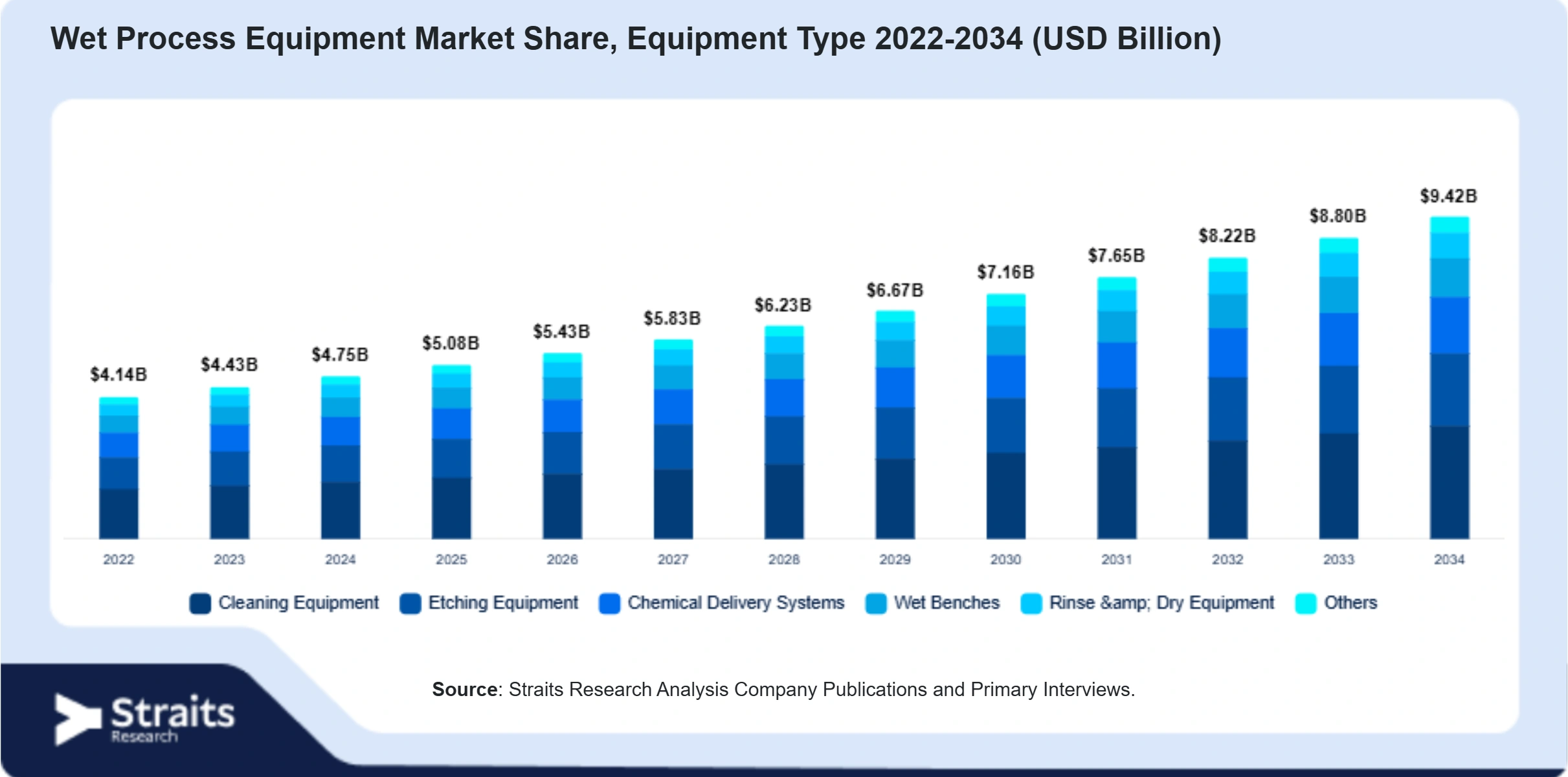 Wet Process Equipment Market Size By Segments