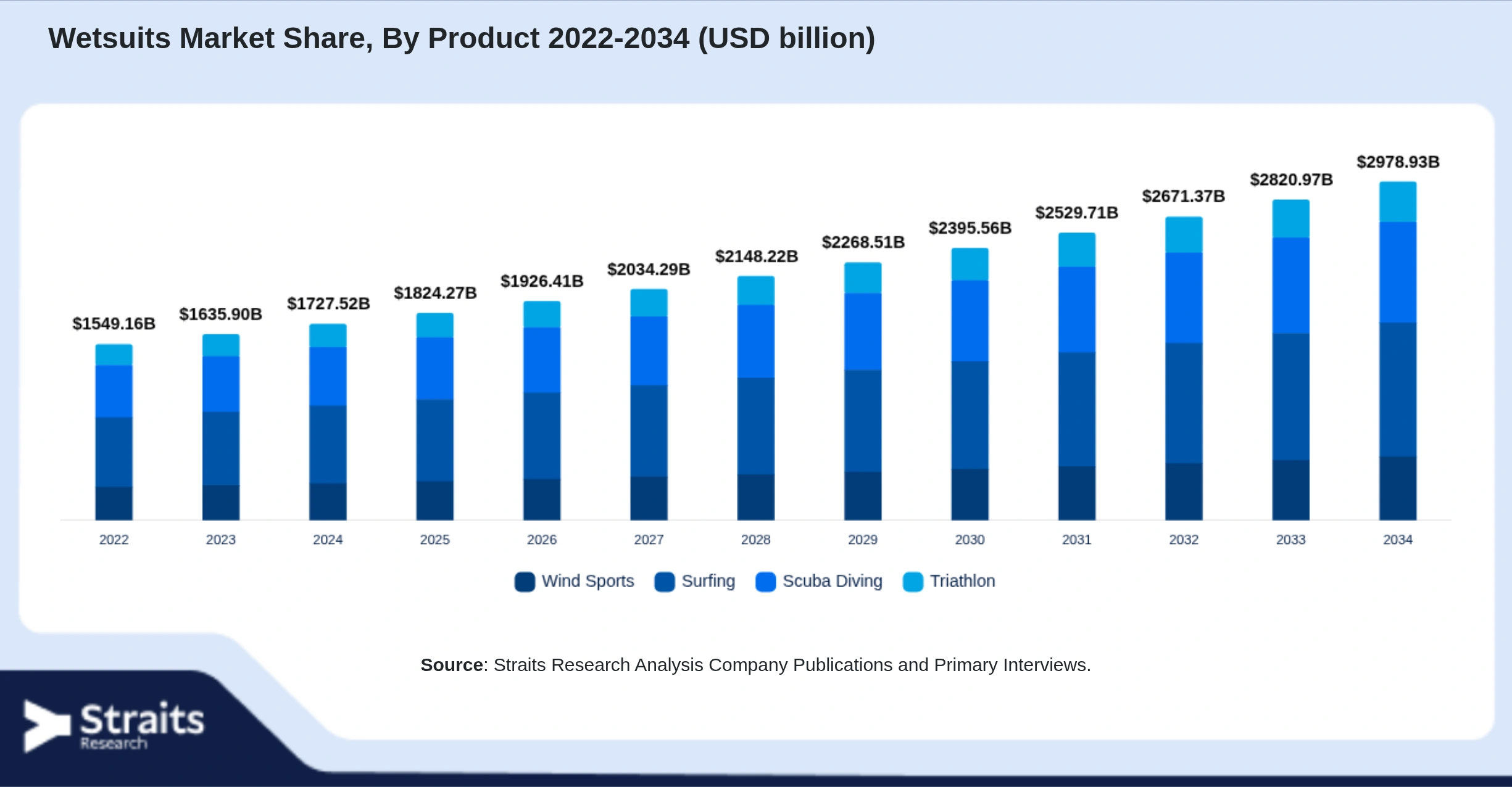 Wetsuits Market Size By Segments