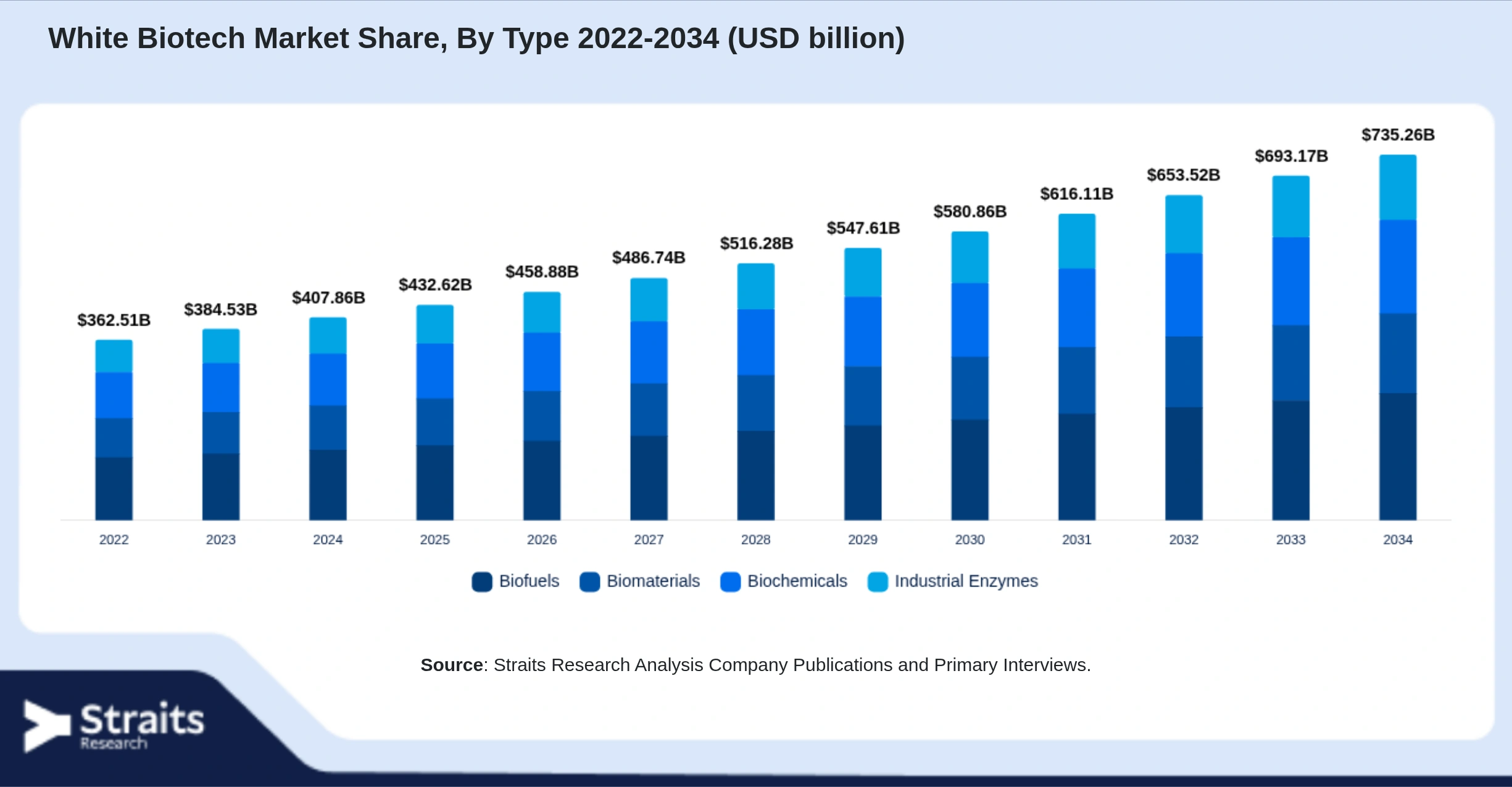 White Biotech Market Size By Segments