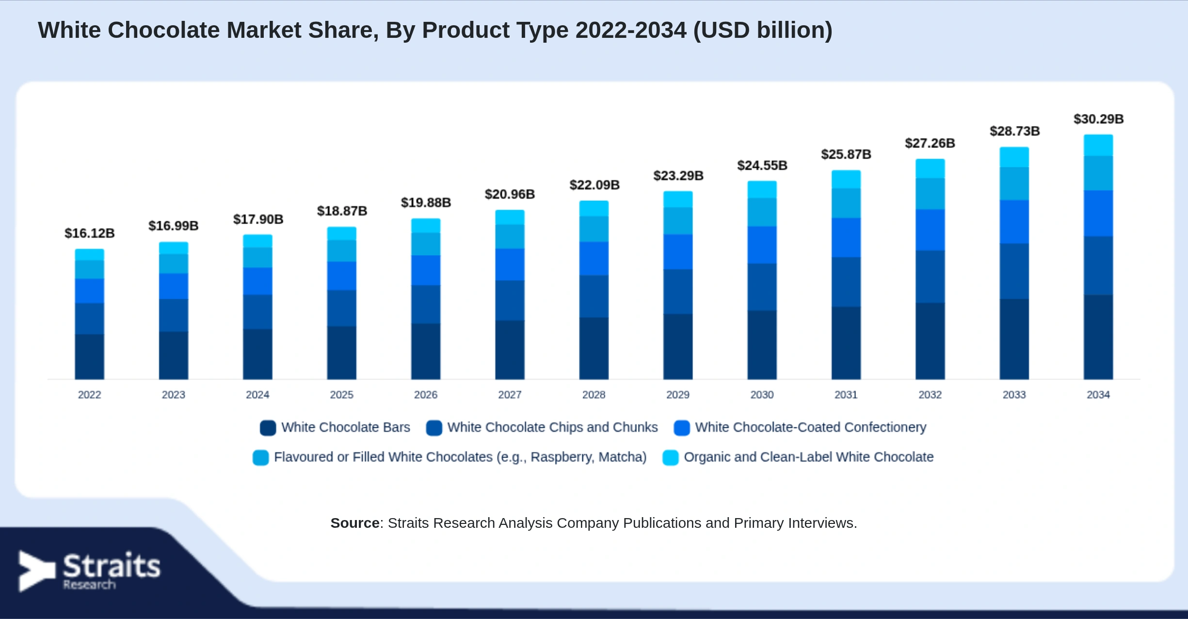 White Chocolate Market Size By Segments