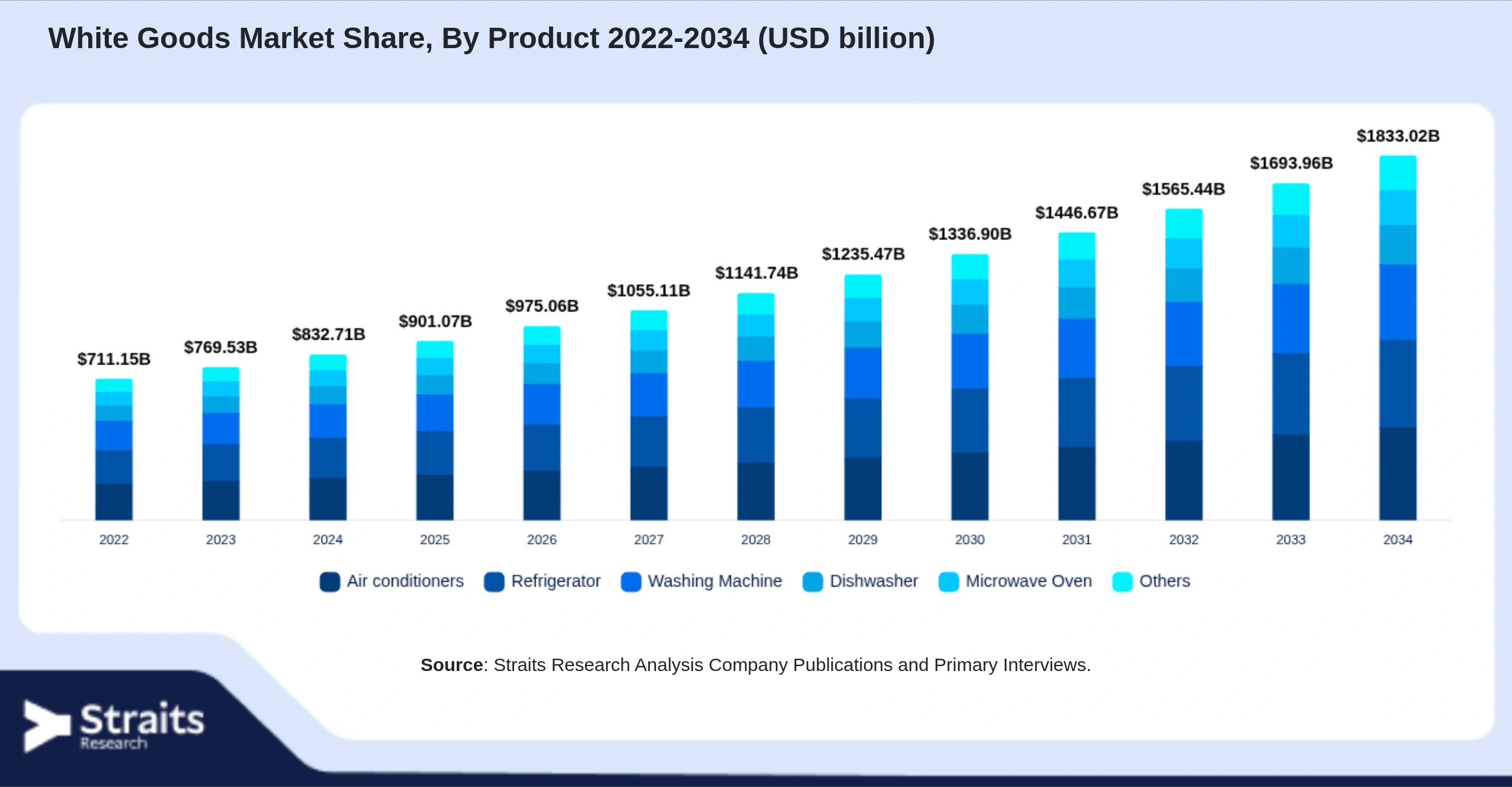 White Goods Market Size By Segments