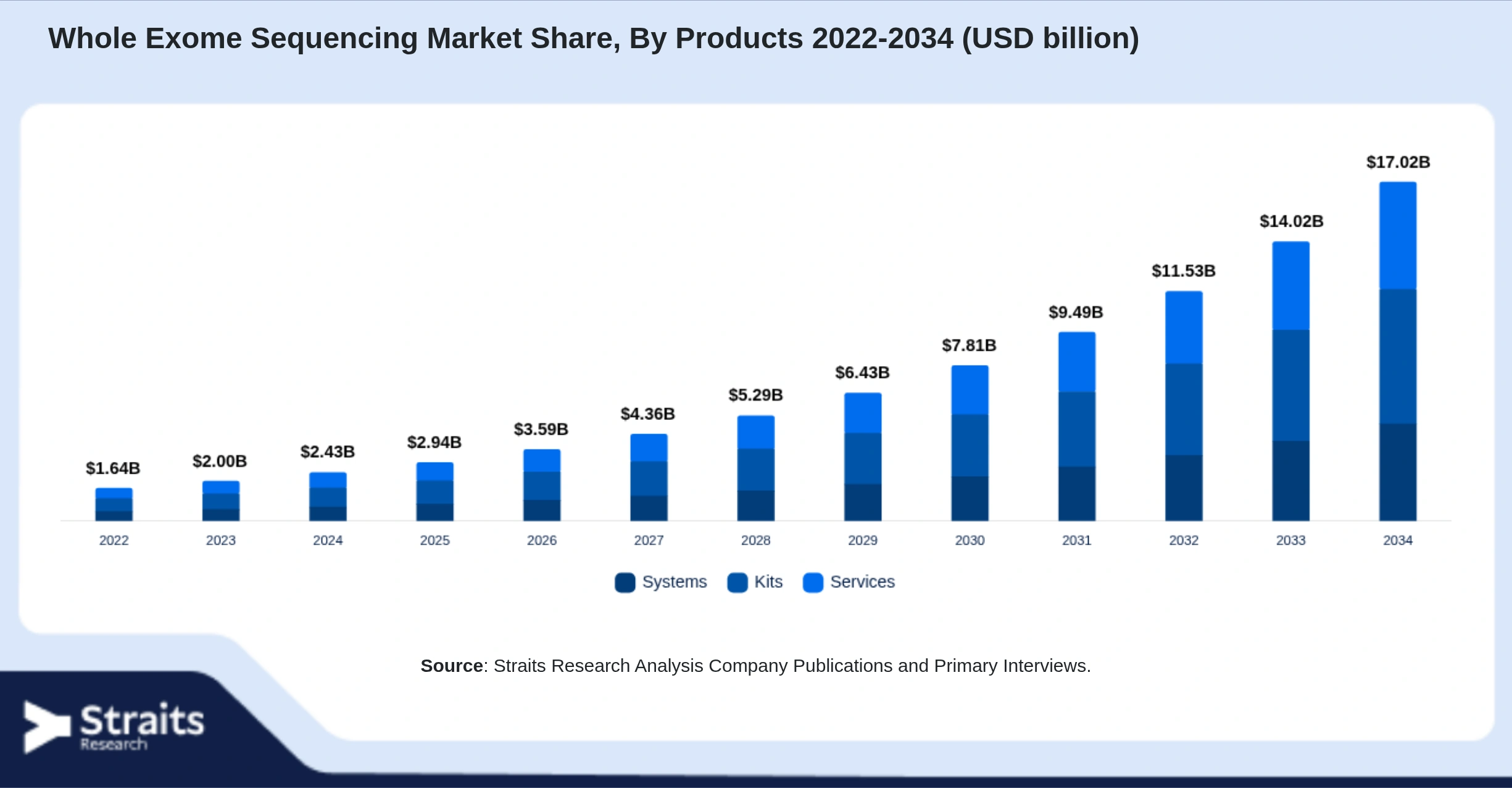Whole Exome Sequencing Market Size By Segments