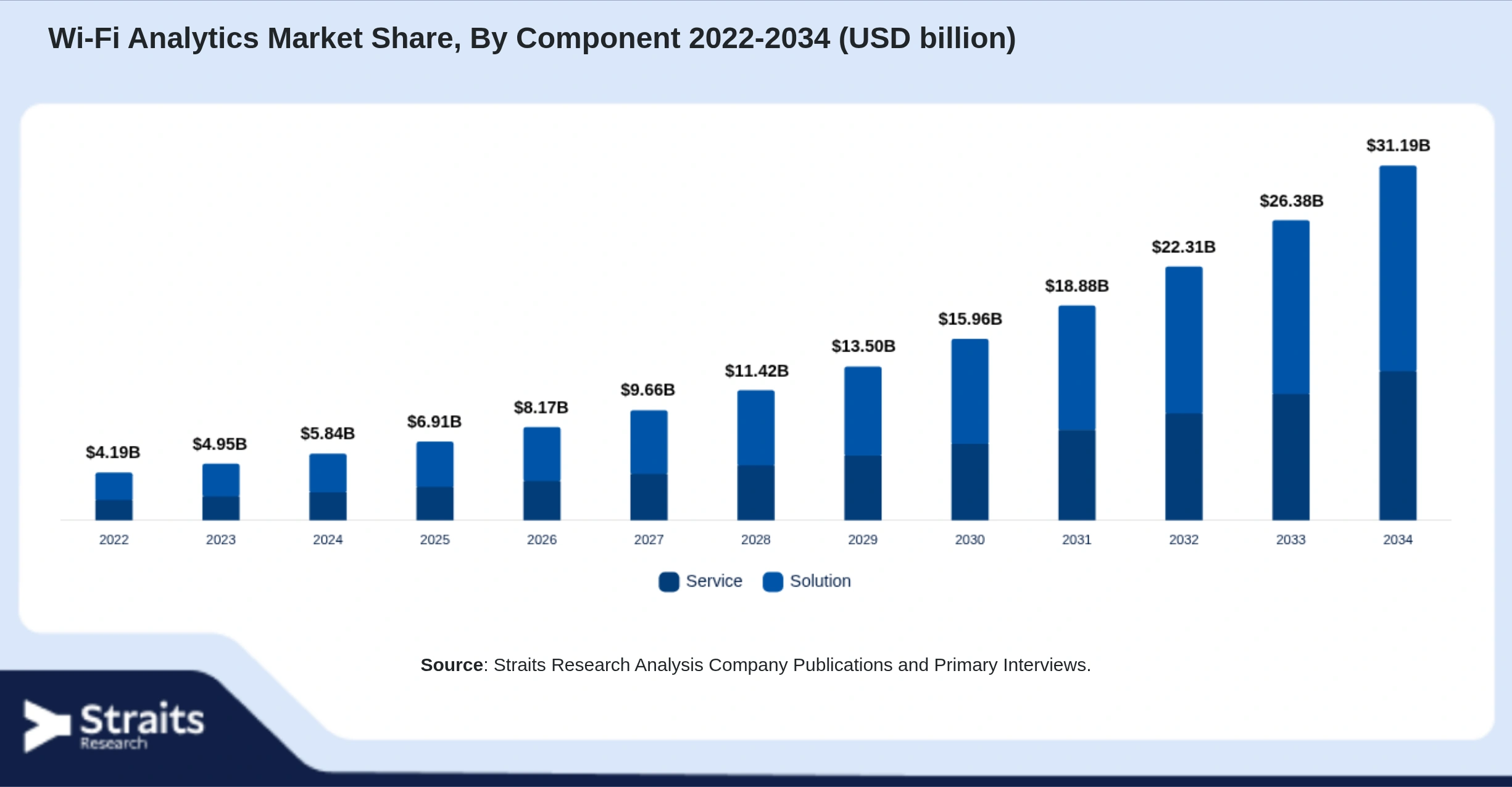 Wi-Fi Analytics Market Size By Segments