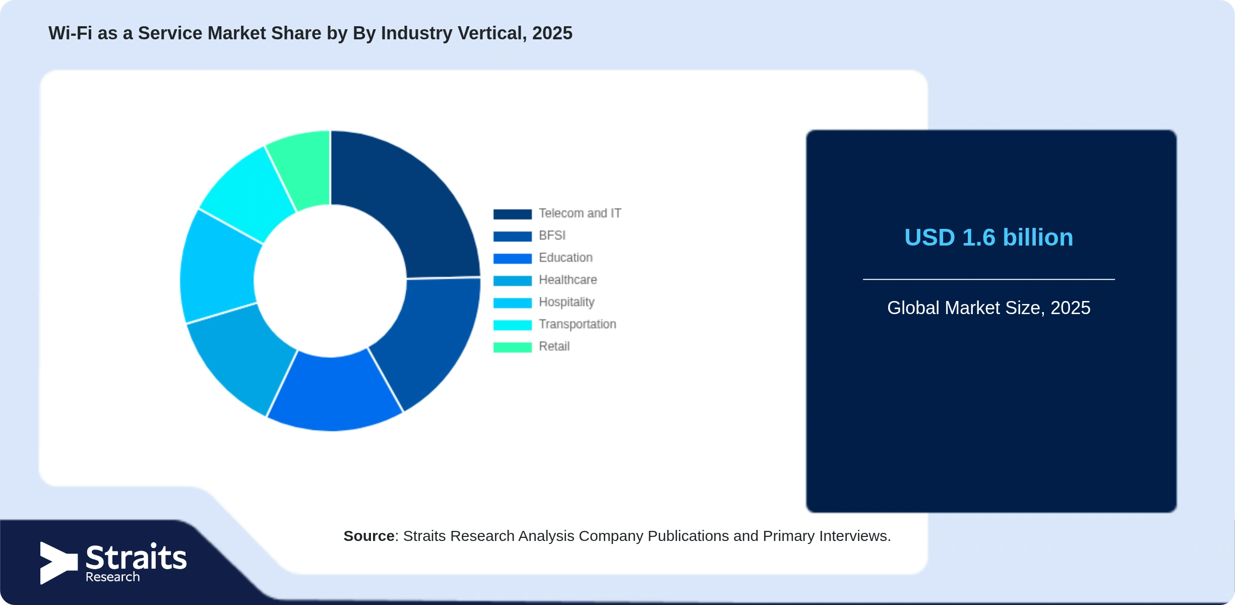Wi-Fi as a Service Market Share By Segments