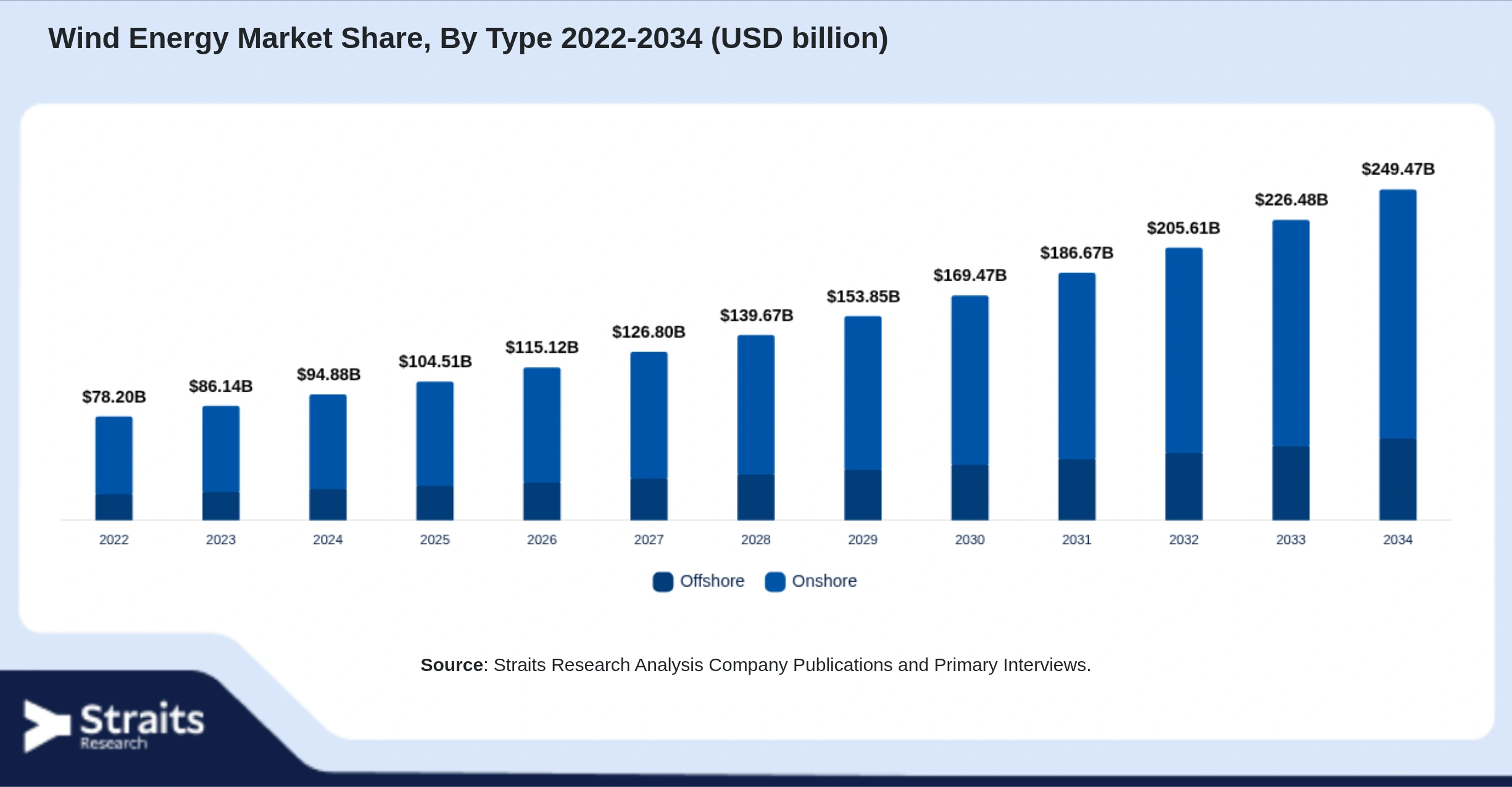 Wind Energy Market Size By Segments