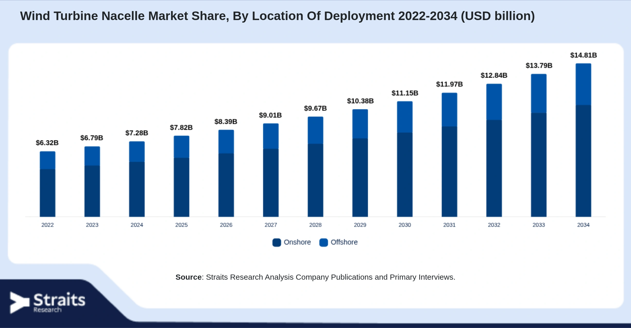 Wind Turbine Nacelle Market Size By Segments
