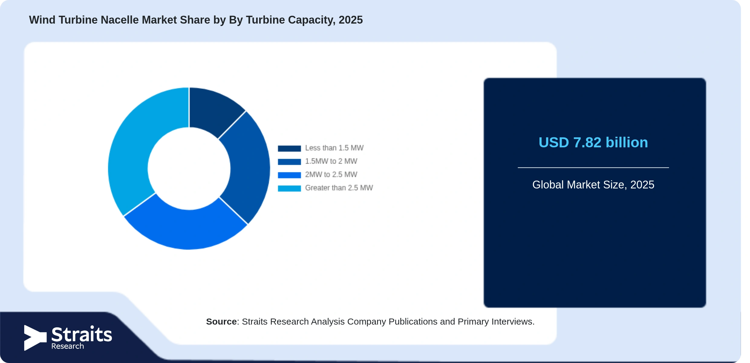Wind Turbine Nacelle Market Share By Segments
