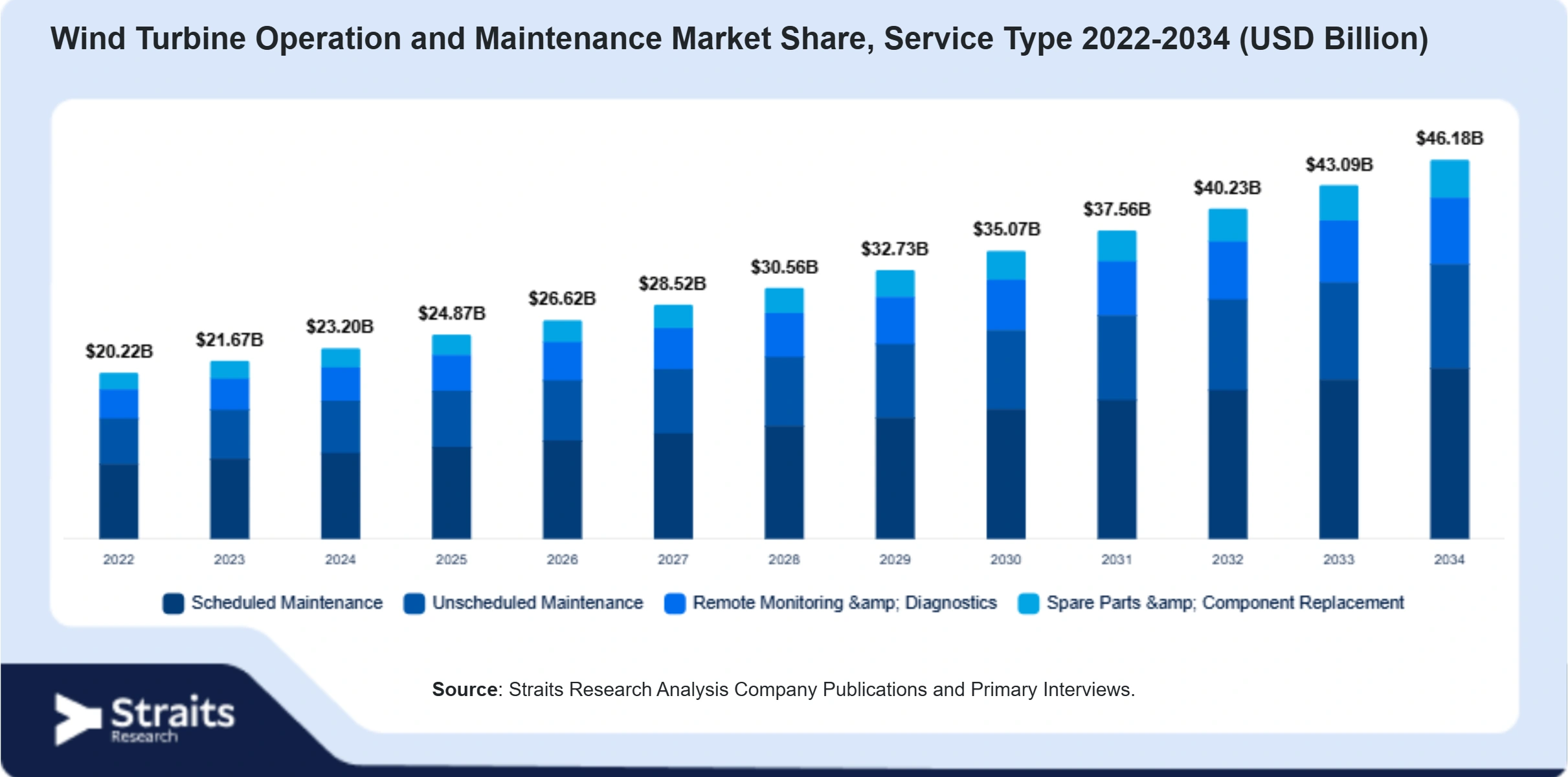 Wind Turbine Operation and Maintenance Market Size By Segments