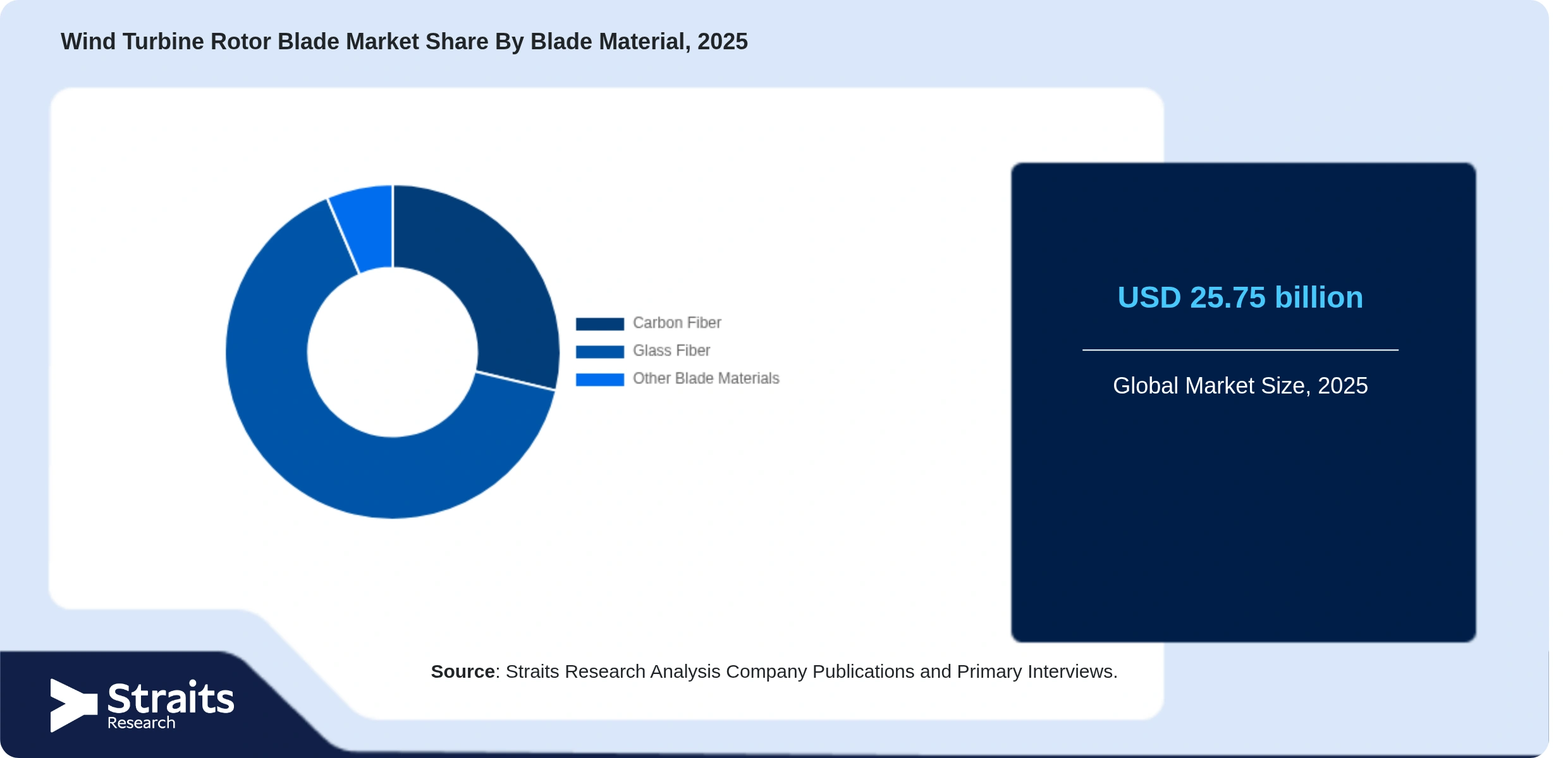 Wind Turbine Rotor Blade Market Share By Segments