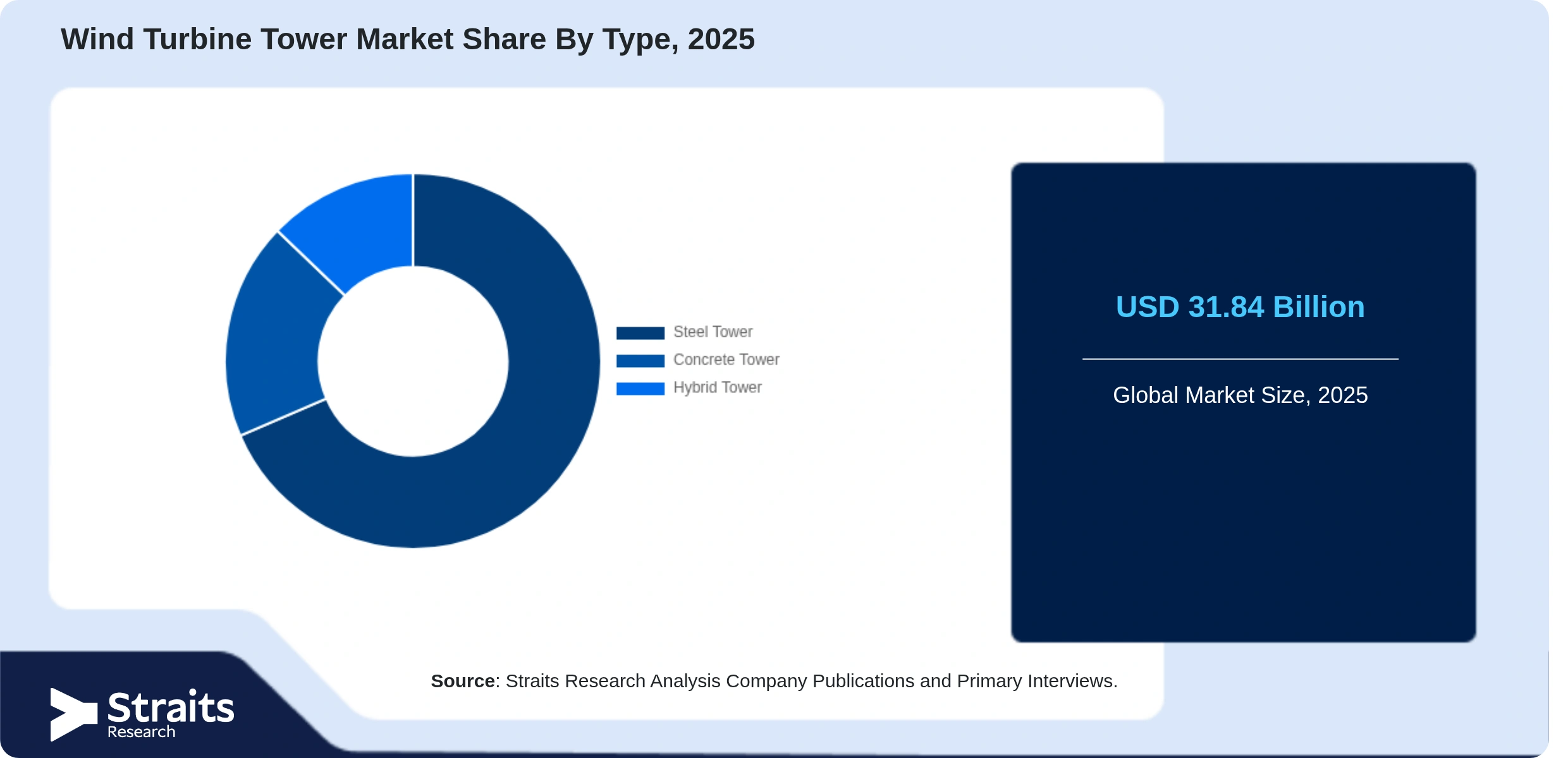 Wind Turbine Tower Market Share By Segments