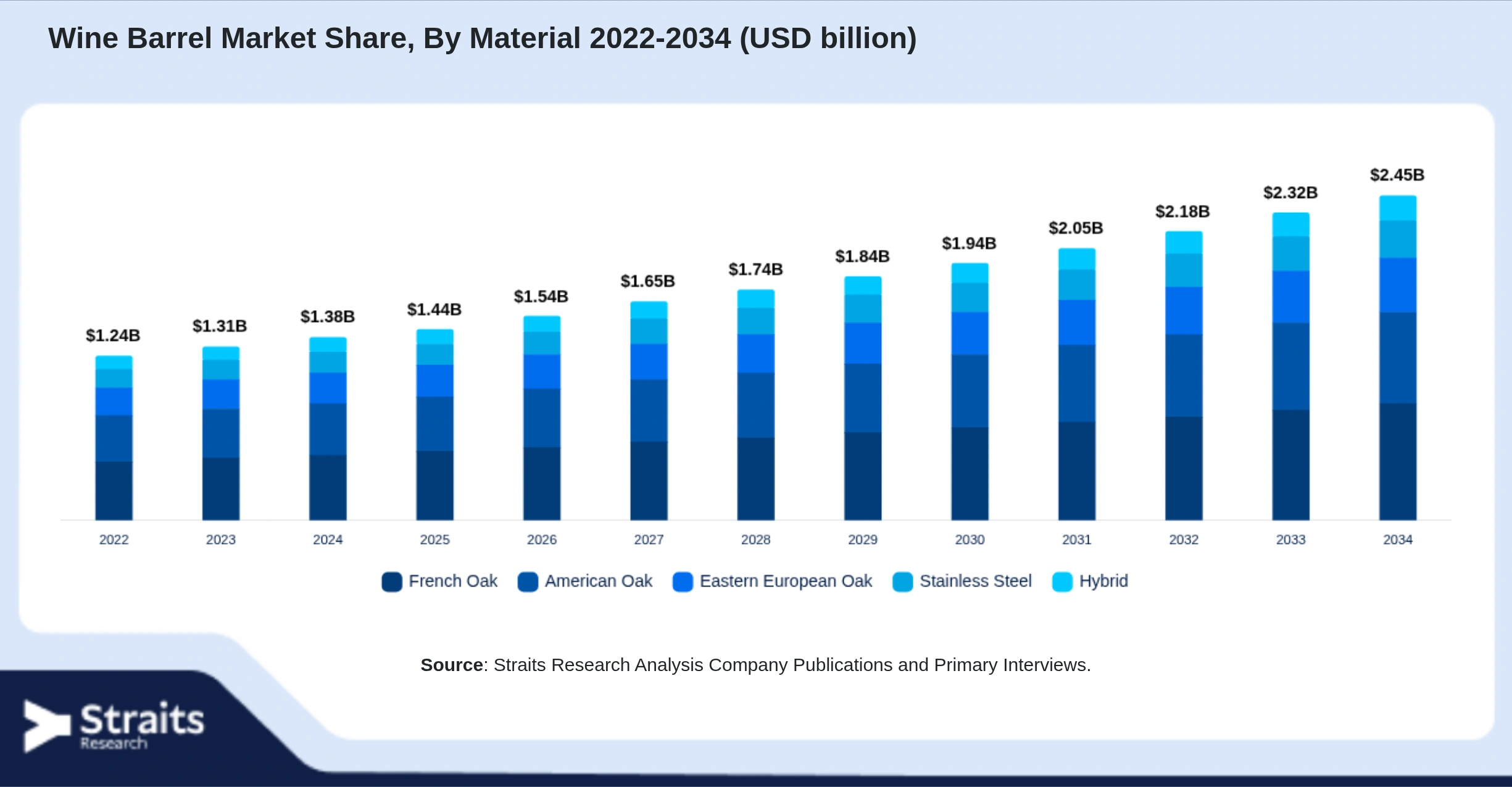 Wine Barrel Market Size By Segments