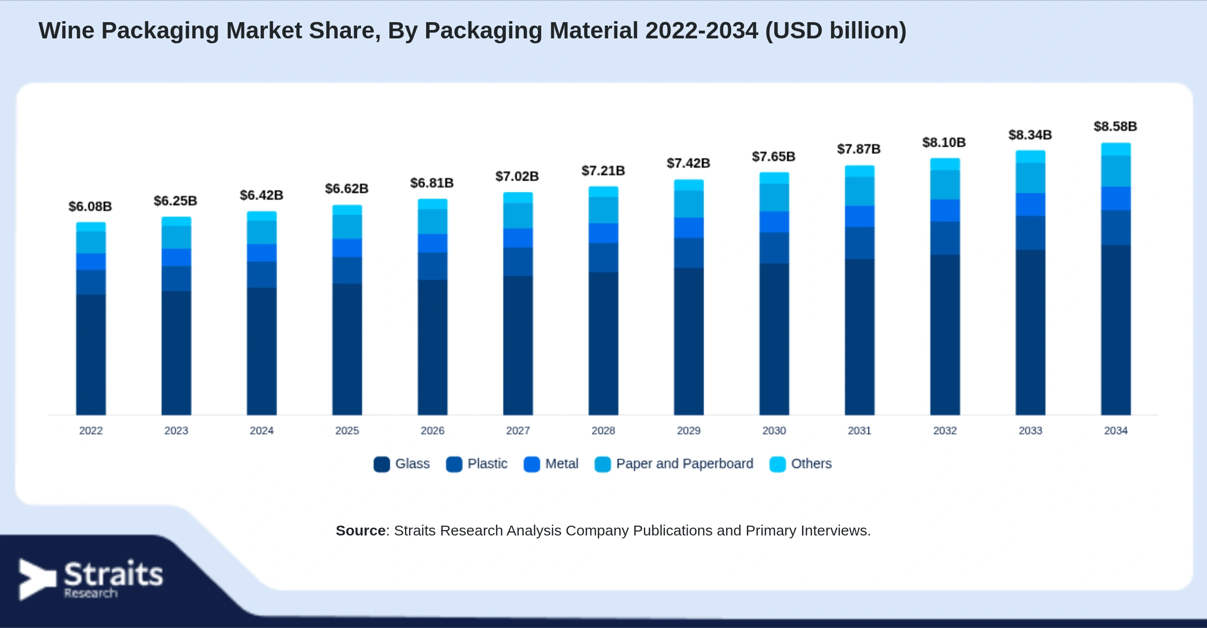 Wine Packaging Market Size By Segments