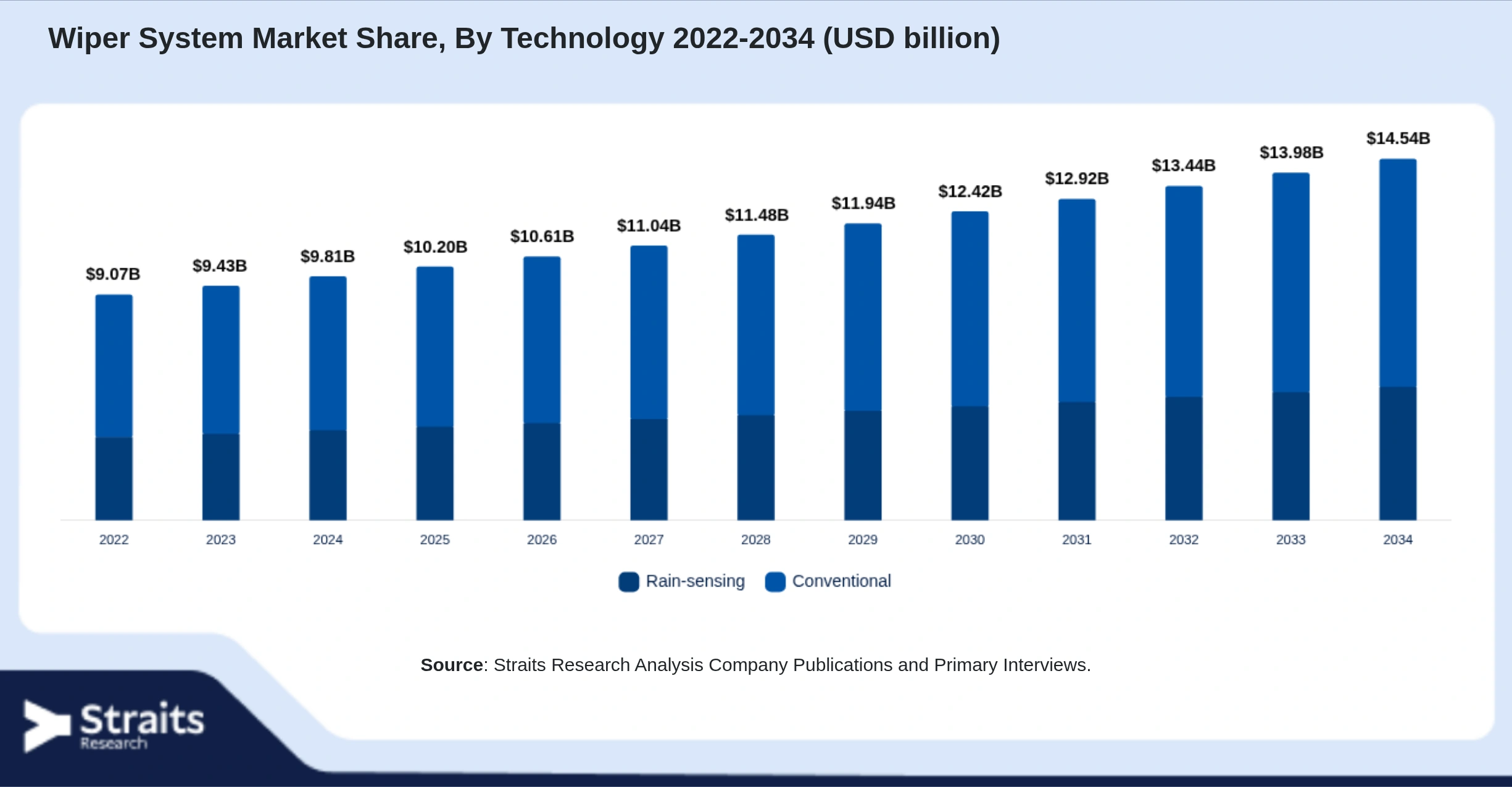 Wiper System Market Size By Segments