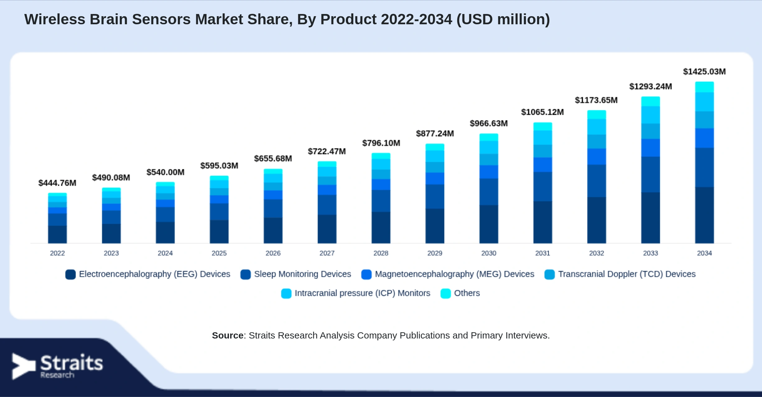 Wireless Brain Sensors Market Size By Segments