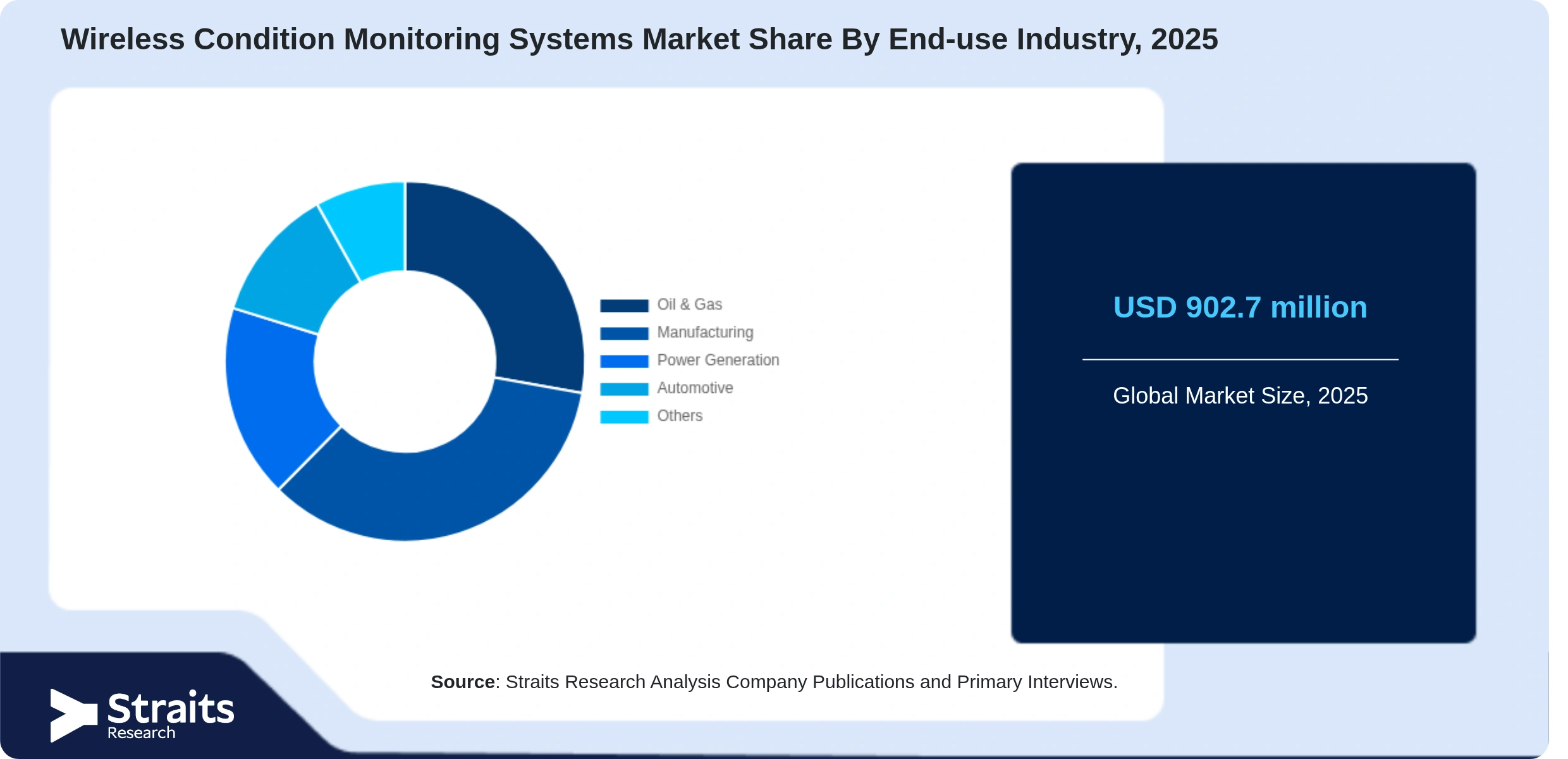 Wireless Condition Monitoring Systems Market Share By Segments
