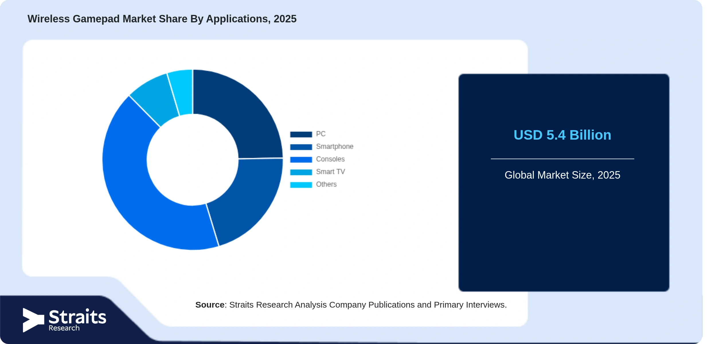 Wireless Gamepad Market Share By Segments