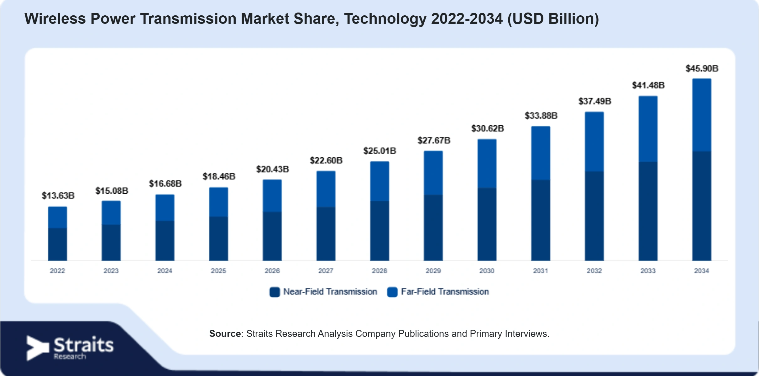 Wireless Power Transmission Market Size By Segments
