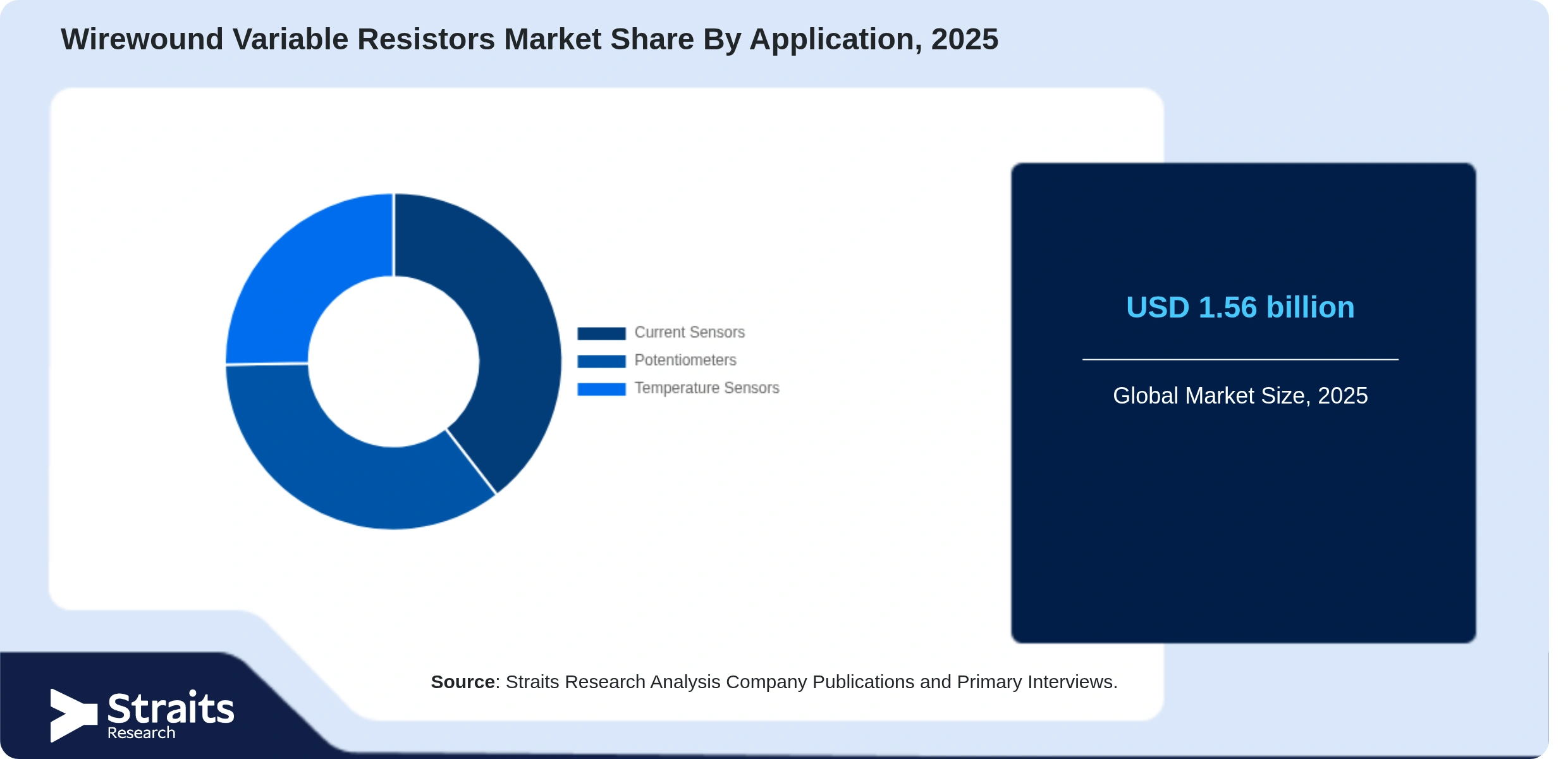 Wirewound Variable Resistors Market Share By Segments