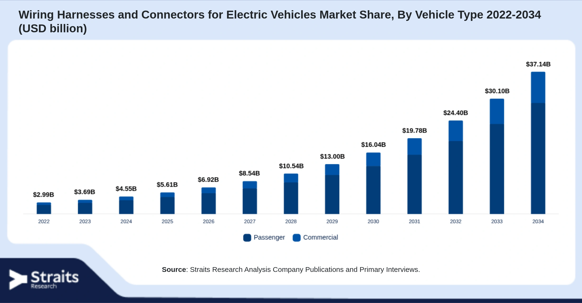 Wiring Harnesses and Connectors for Electric Vehicles Market Size By Segments