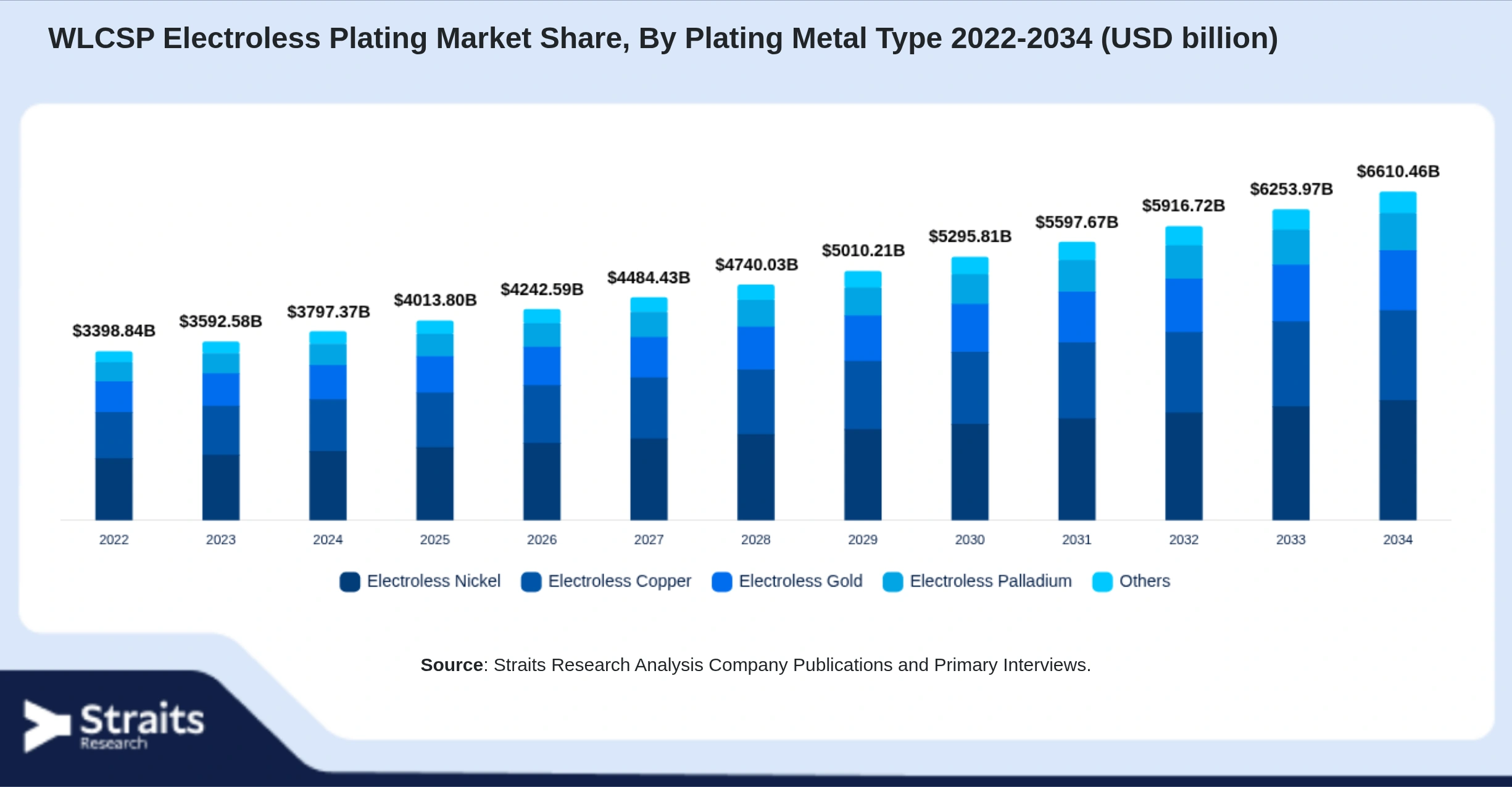 WLCSP Electroless Plating Market Size By Segments