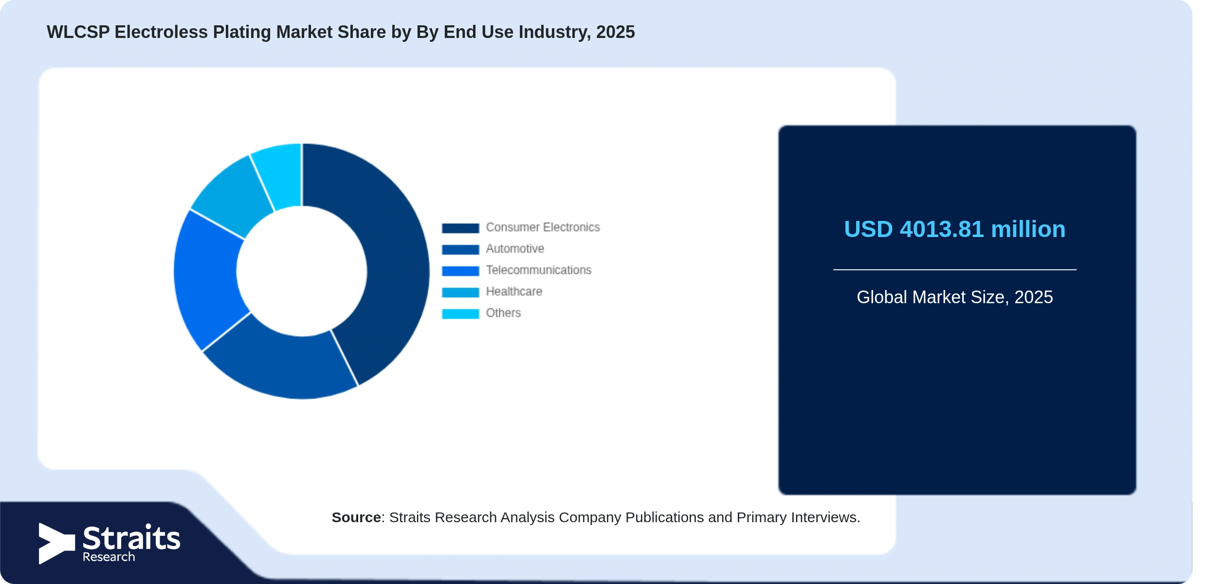 WLCSP Electroless Plating Market Share By Segments