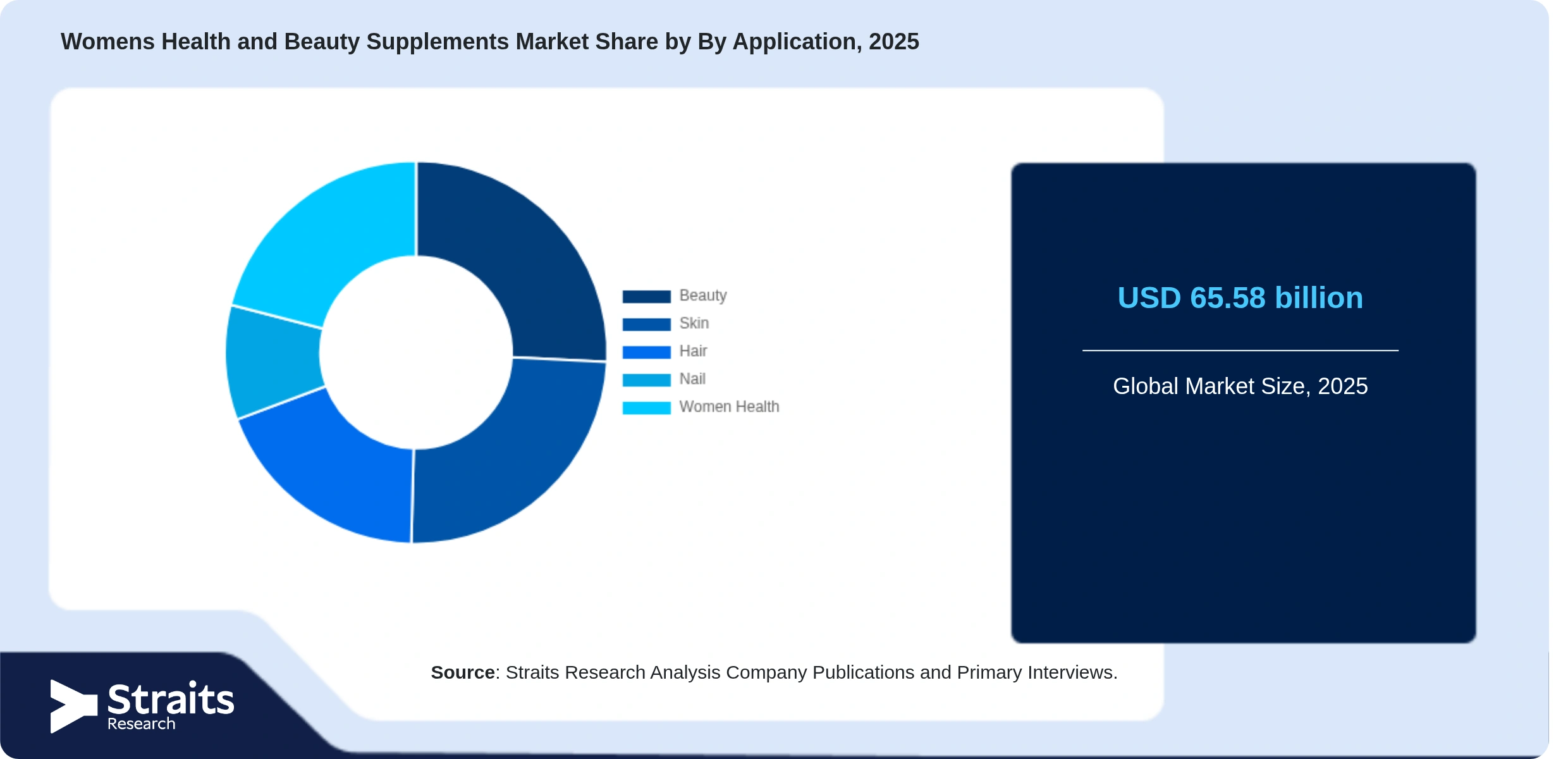 Womens Health and Beauty Supplements Market Share By Segments
