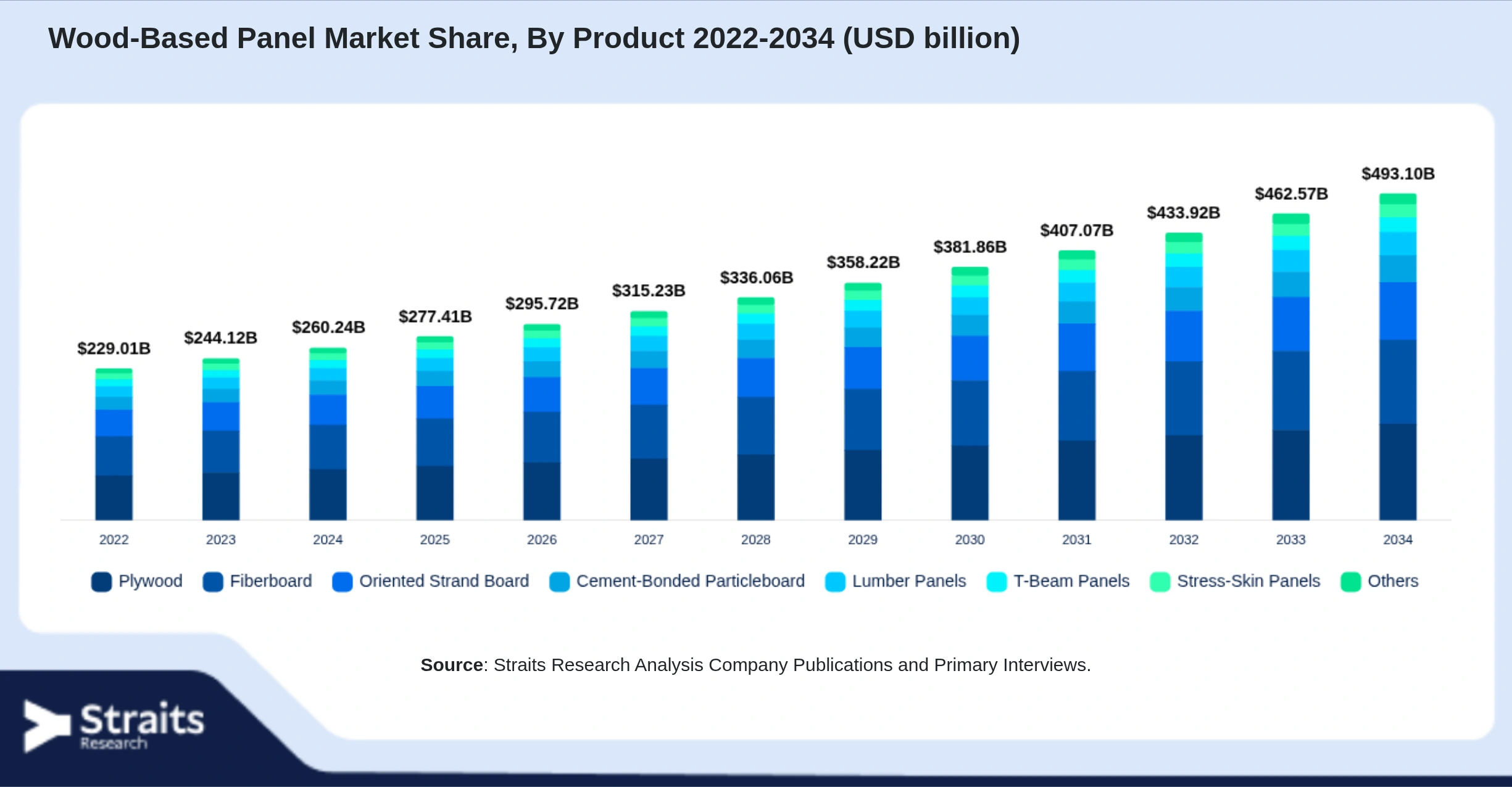 Wood-Based Panel Market Size By Segments