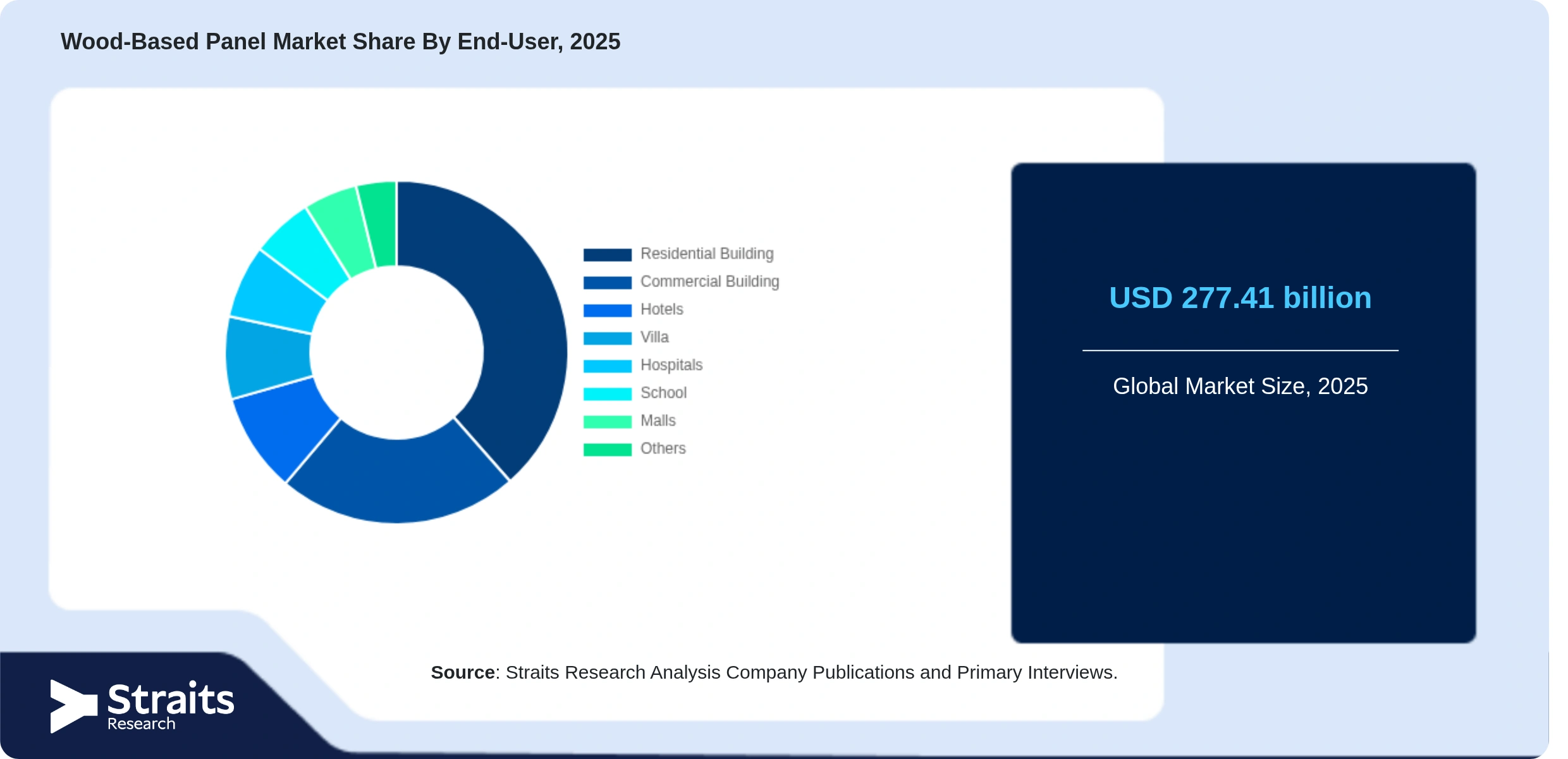 Wood-Based Panel Market Share By Segments
