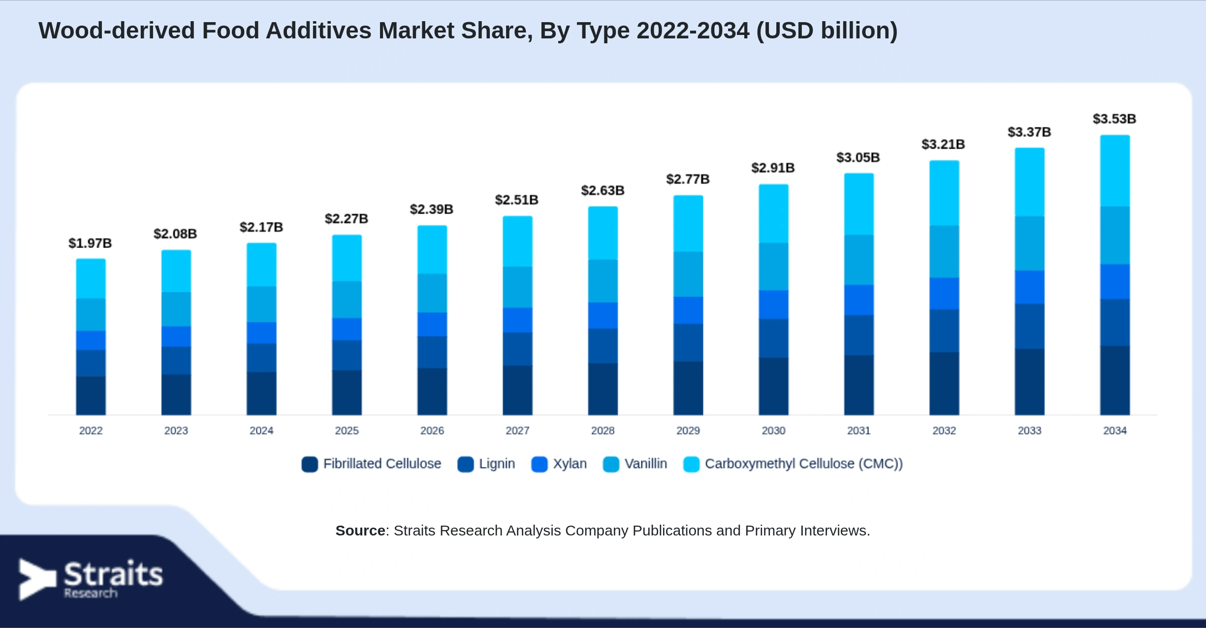 Wood-derived Food Additives Market Size By Segments