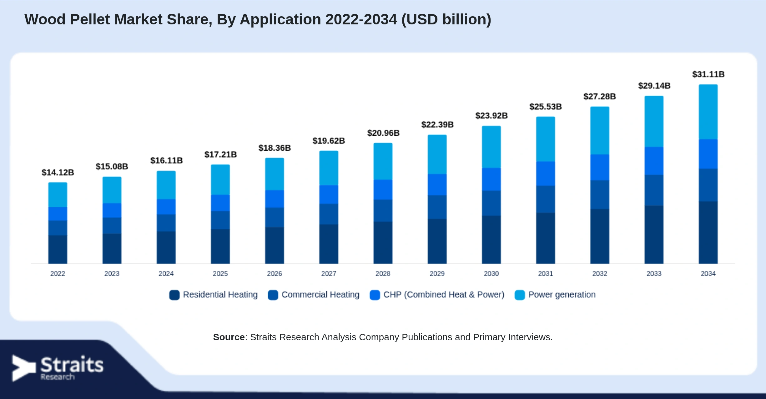 Wood Pellet Market Size By Segments