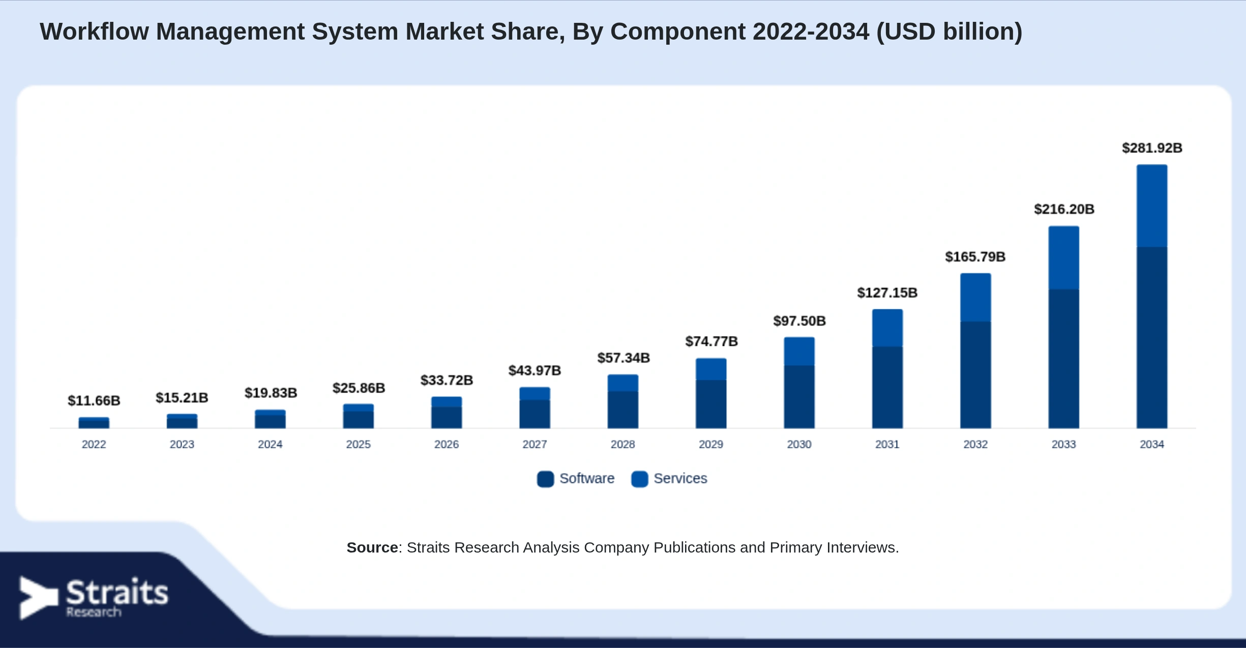 Workflow Management System Market Size By Segments