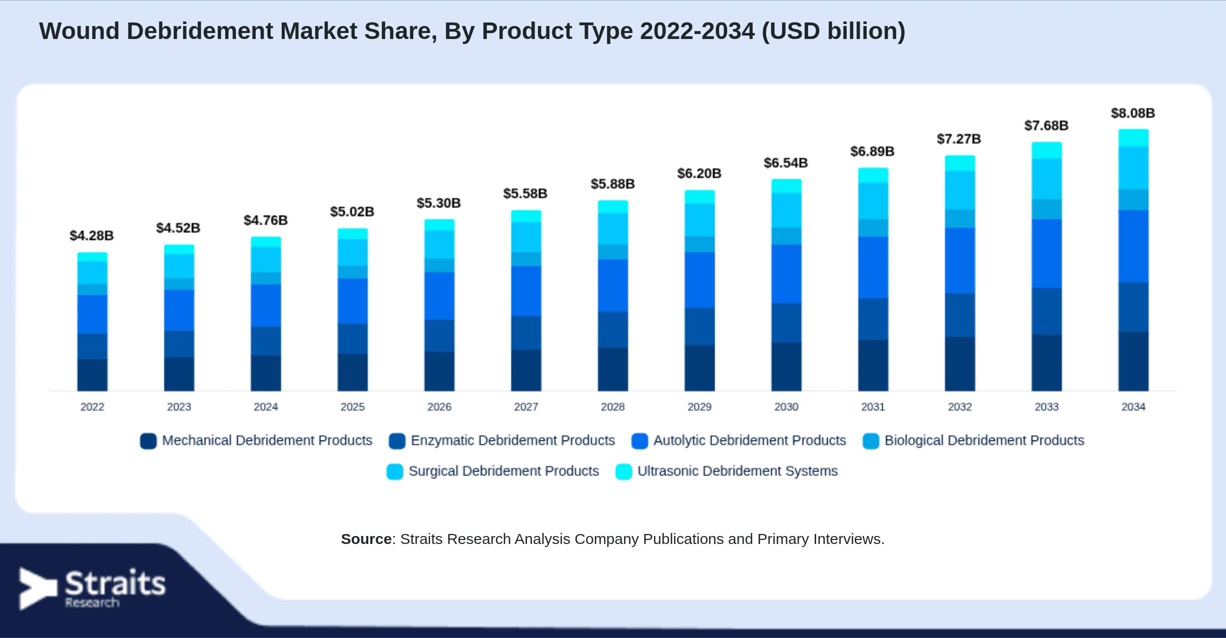Wound Debridement Market Size By Segments