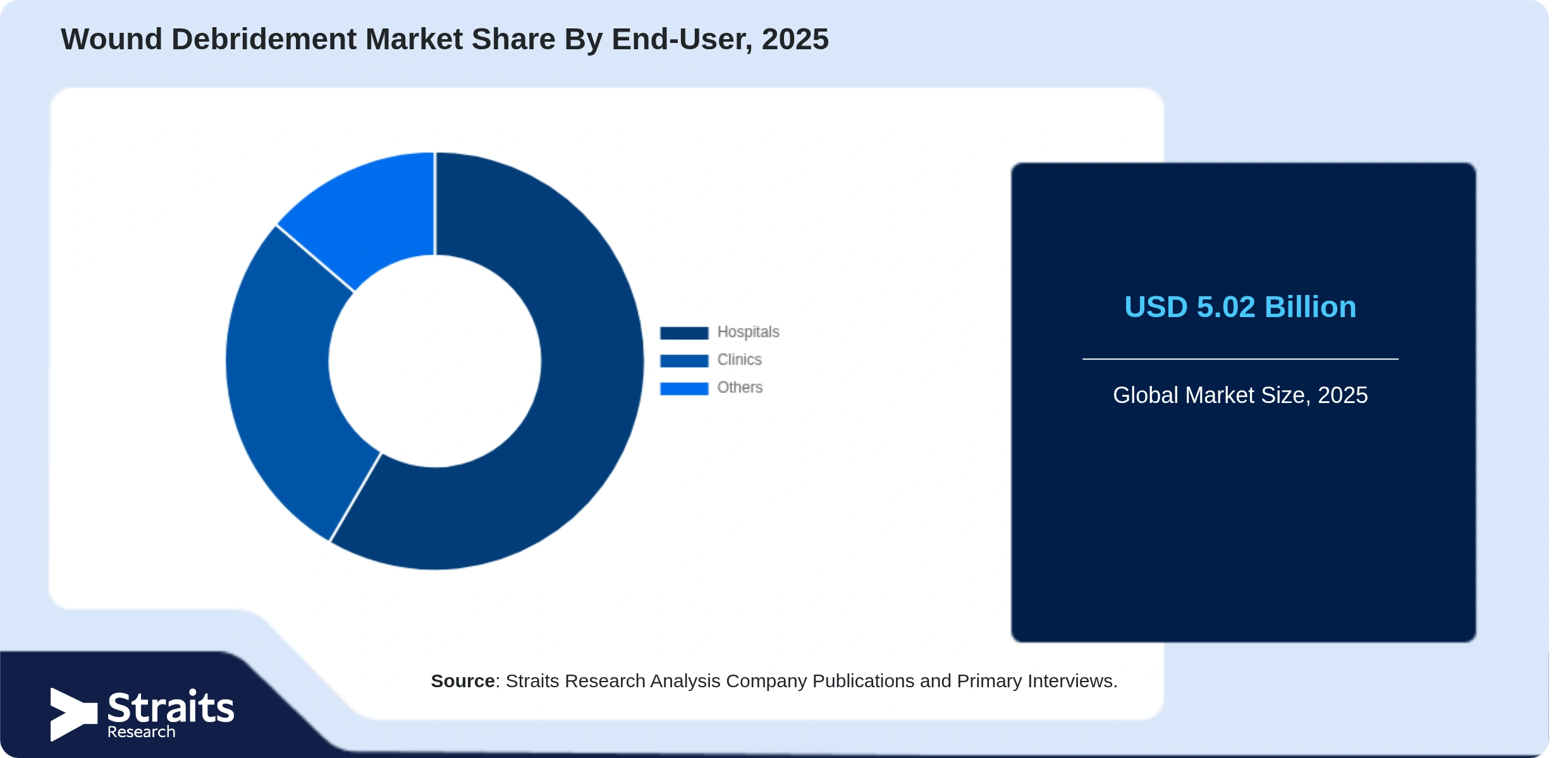 Wound Debridement Market Share By Segments