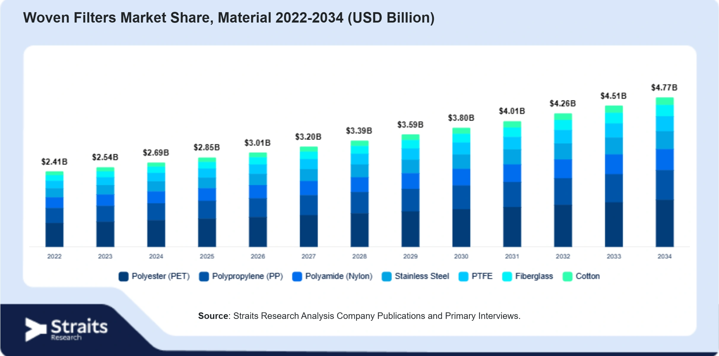 Woven Filters Market Size By Segments