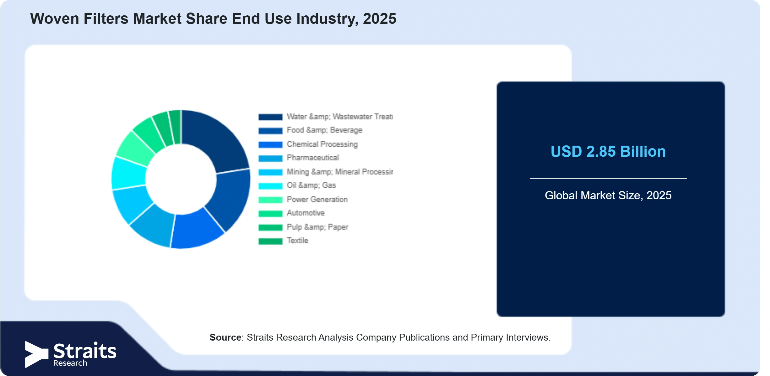 Woven Filters Market Share By Segments