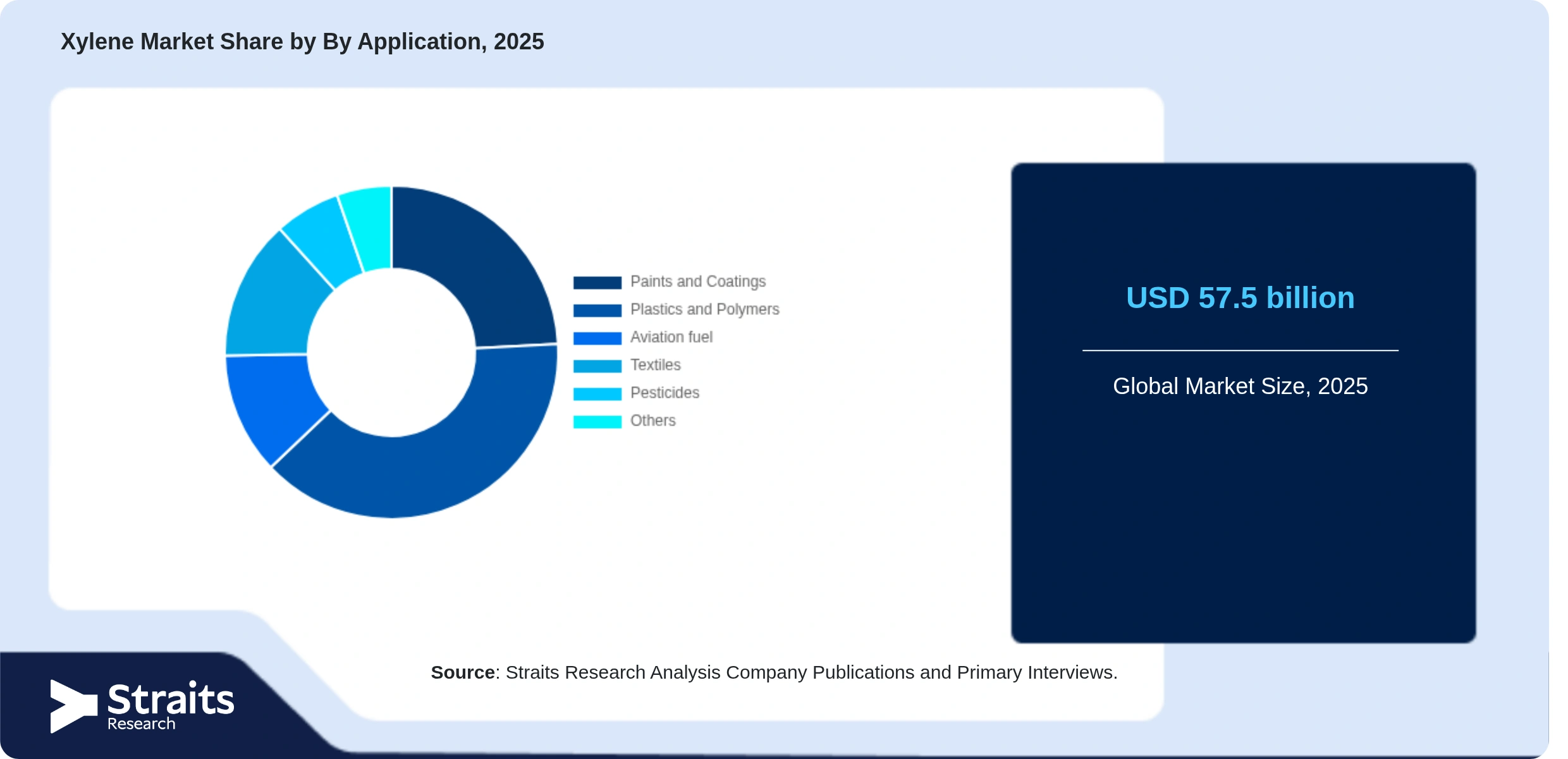 Xylene Market Share By Segments