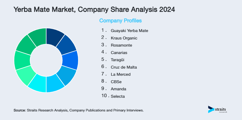 Yerba Mate Market Share of Key Players