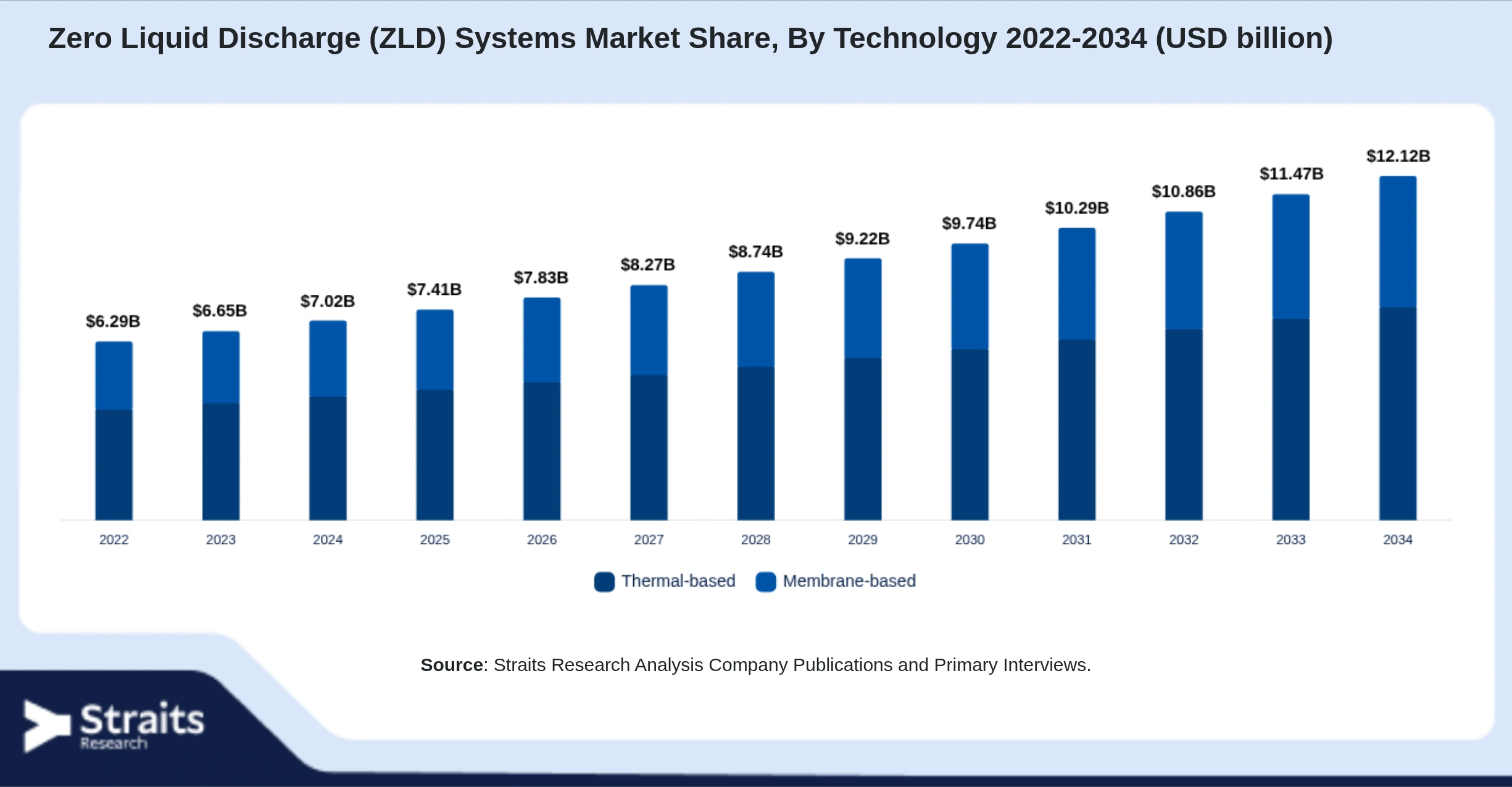 Zero Liquid Discharge (ZLD) Systems Market Size By Segments
