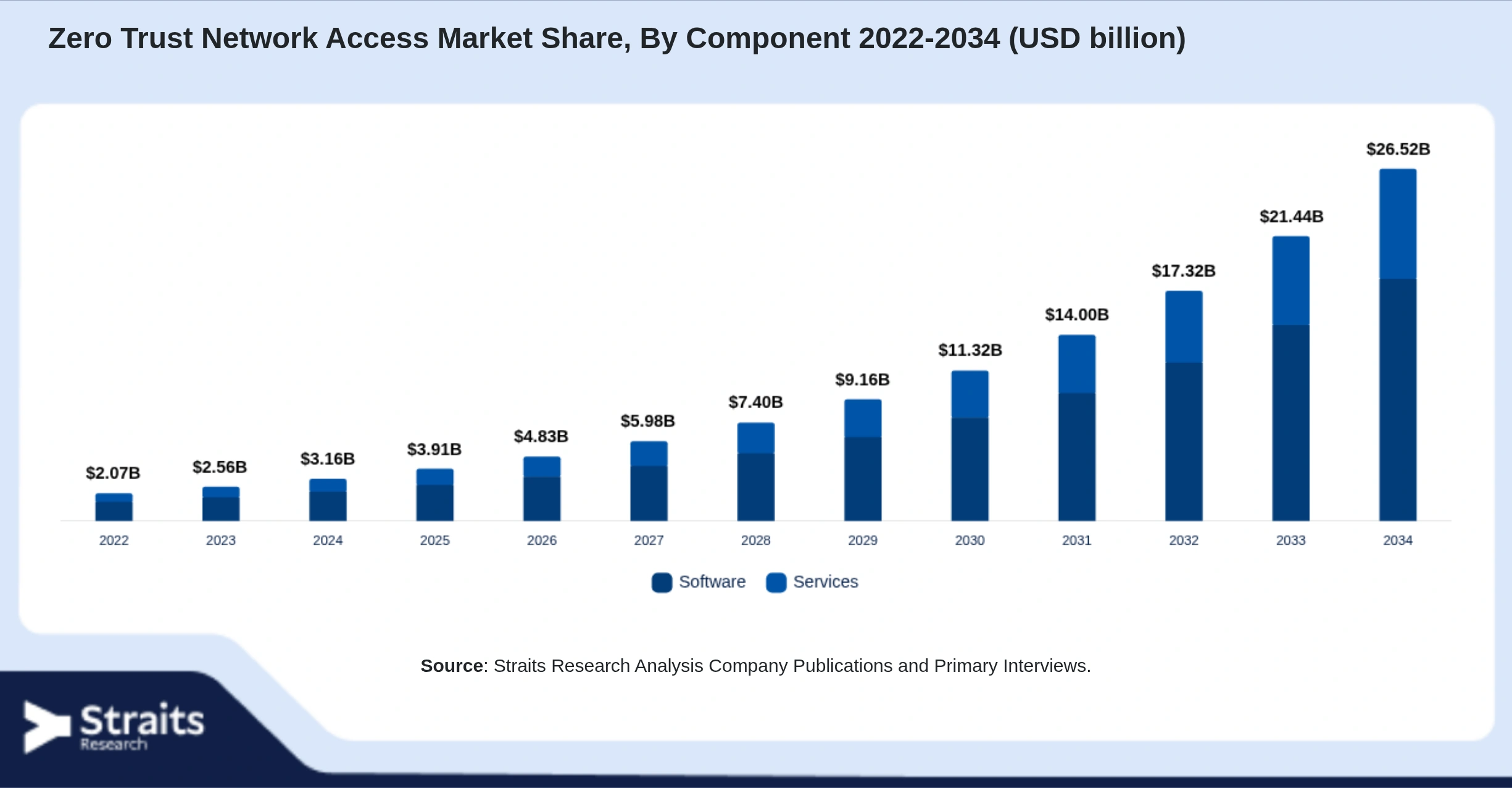 Zero Trust Network Access Market Size By Segments
