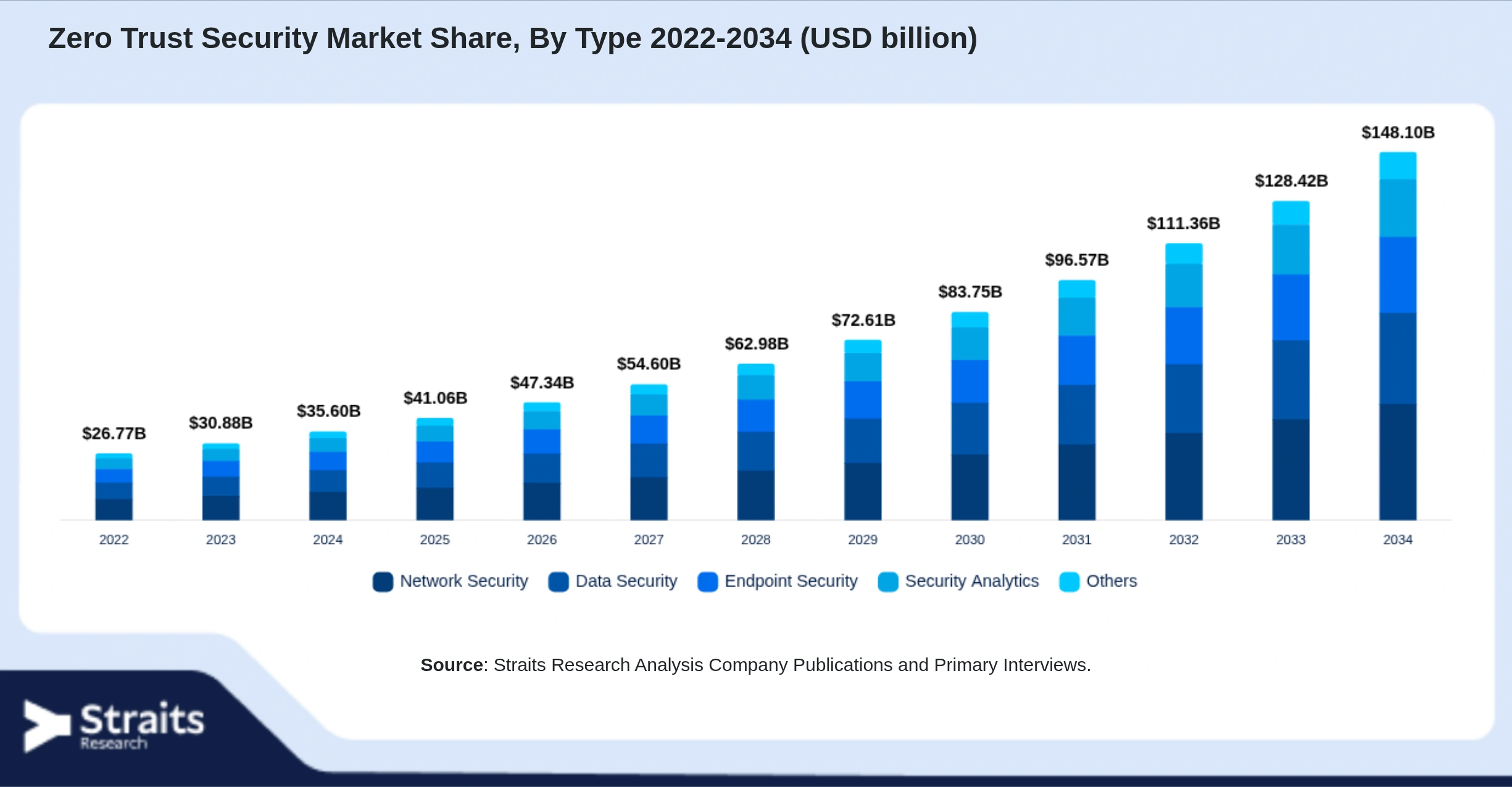 Zero Trust Security Market Size By Segments