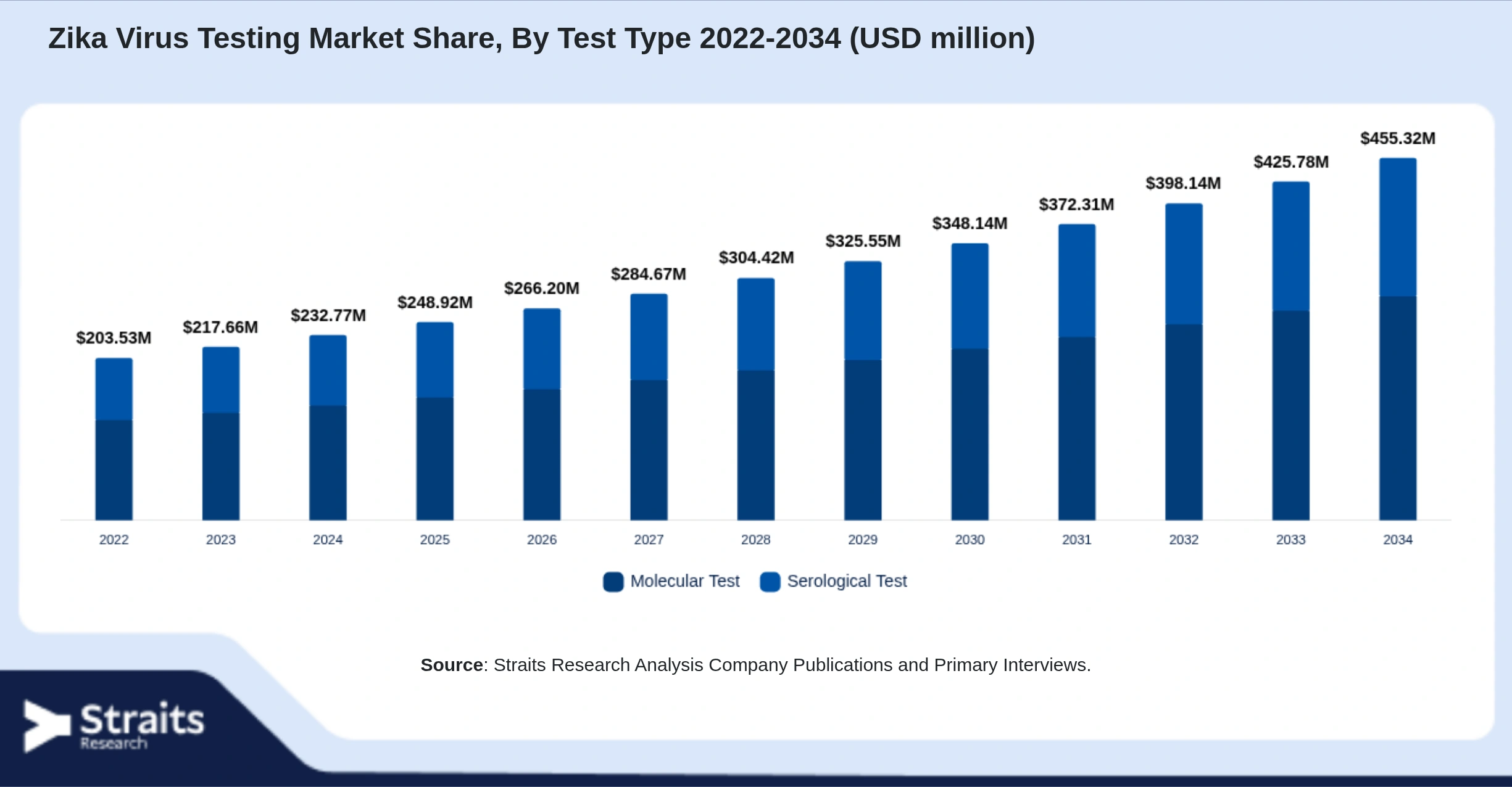 Zika Virus Testing Market  Size By Segments
