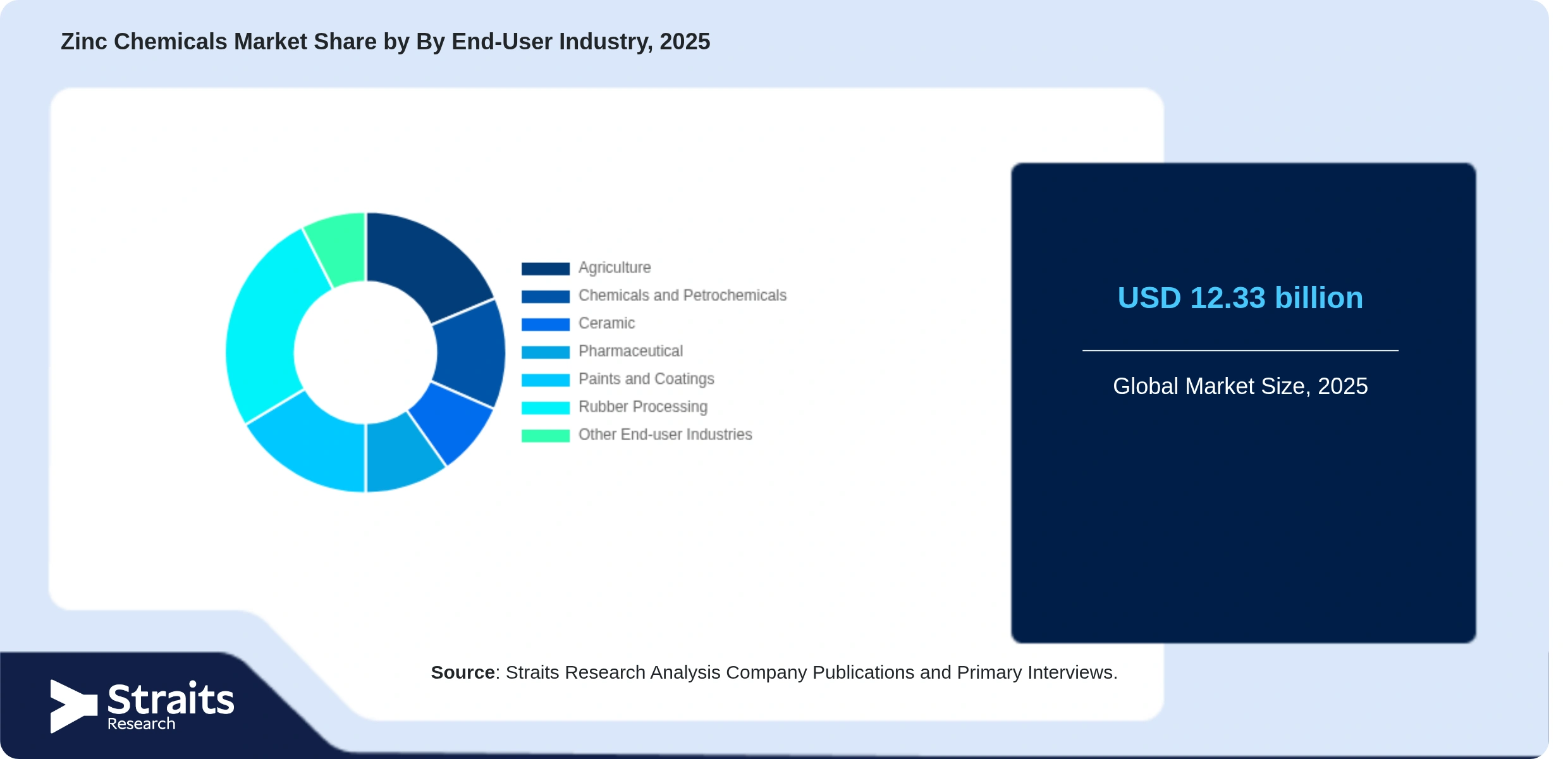 Zinc Chemicals Market Share By Segments