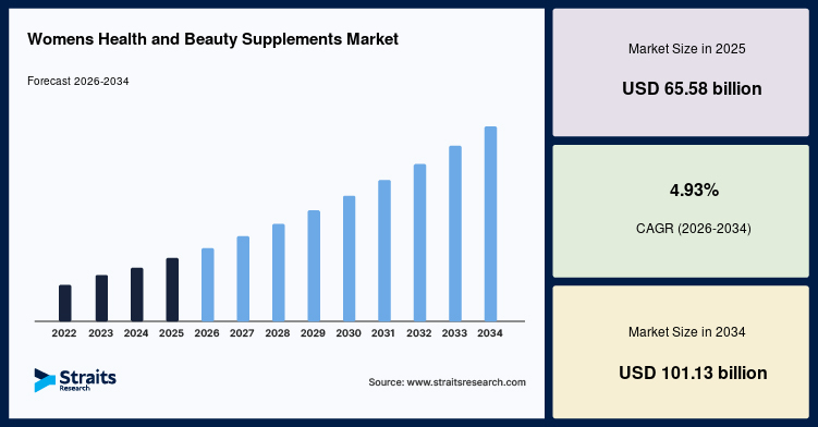 Womens Health and Beauty Supplements Market Size