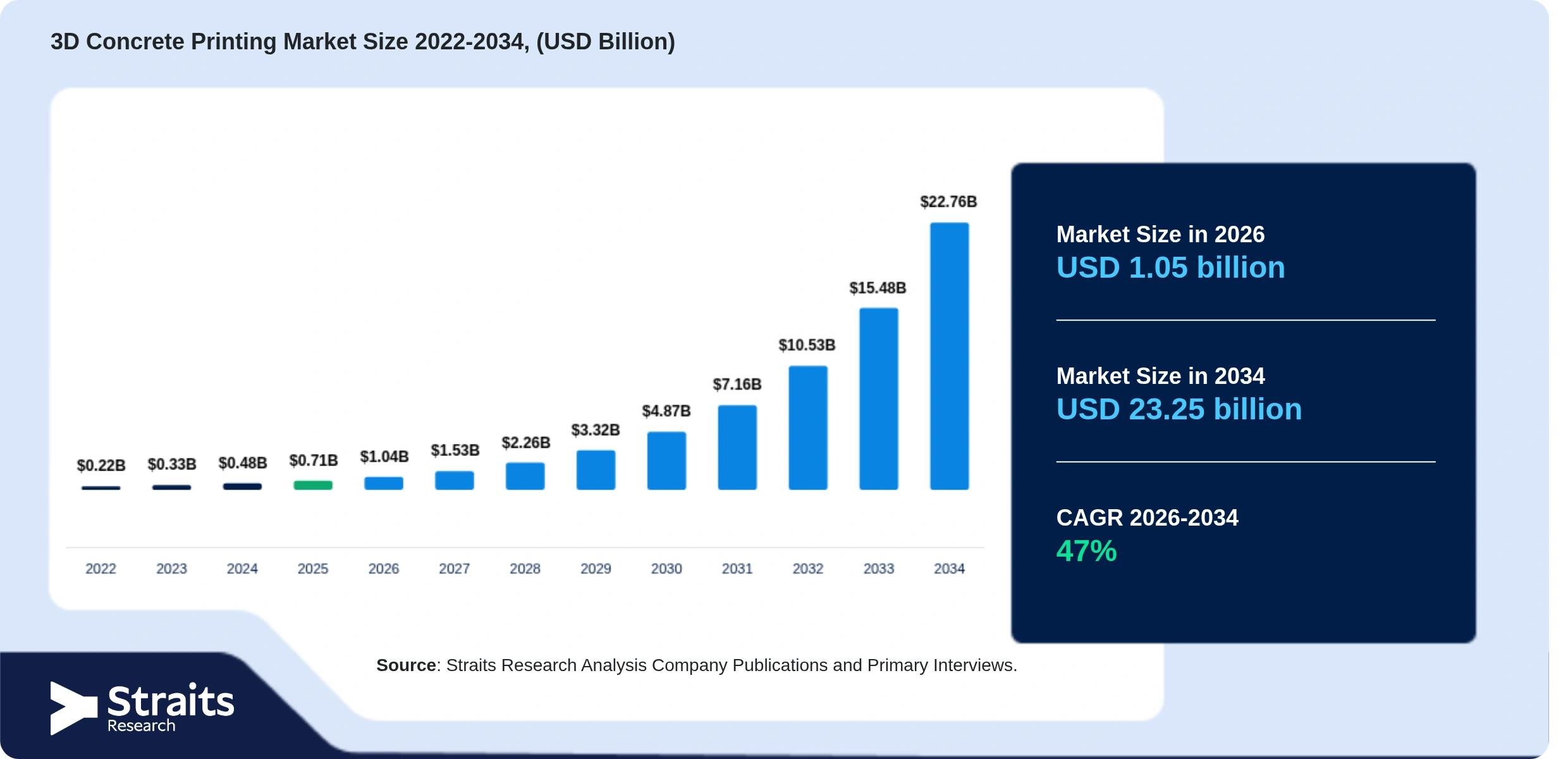 3D Concrete Printing Market Size