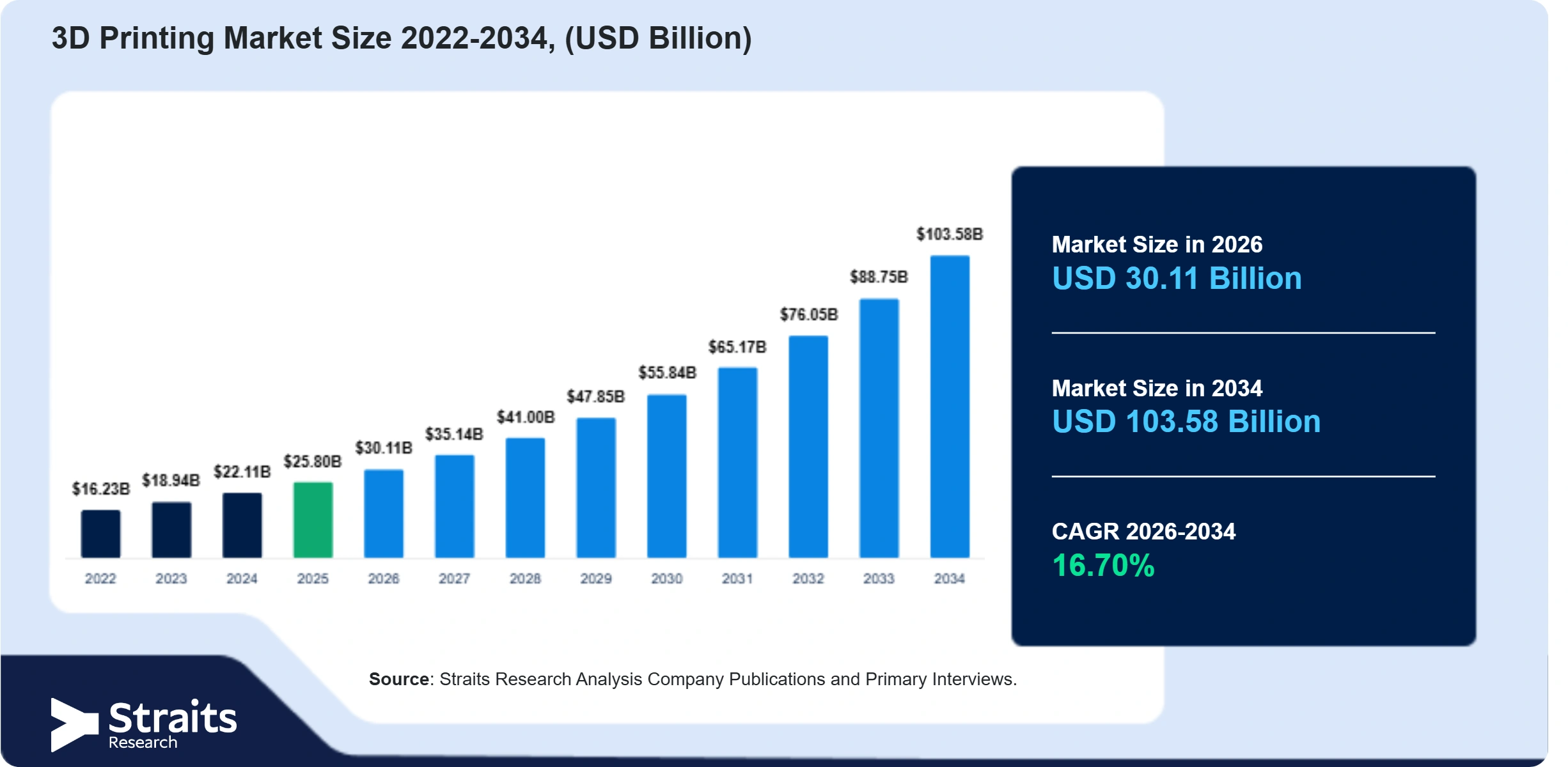 3D Printing Market Size